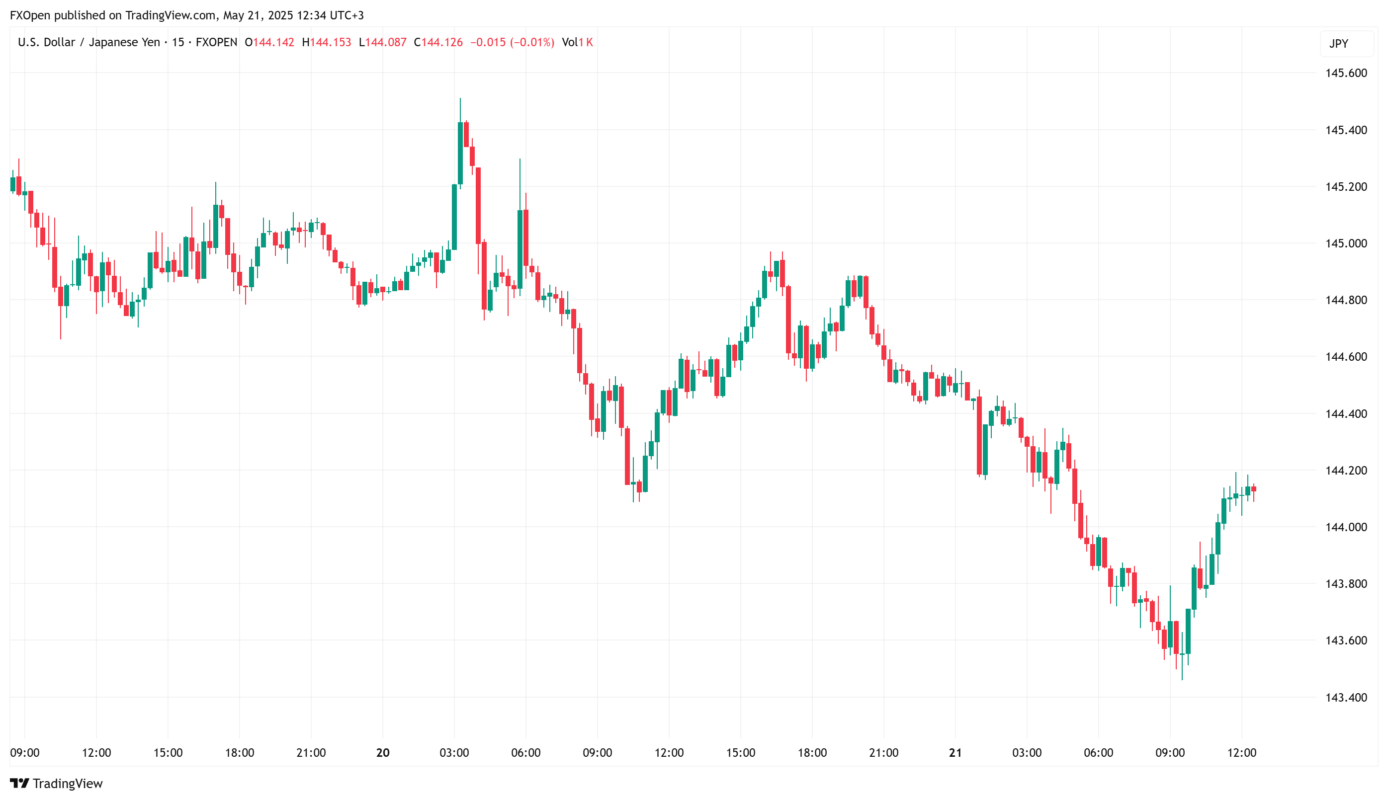 Imej Carta FXOPEN:USDJPY oleh FXOpen