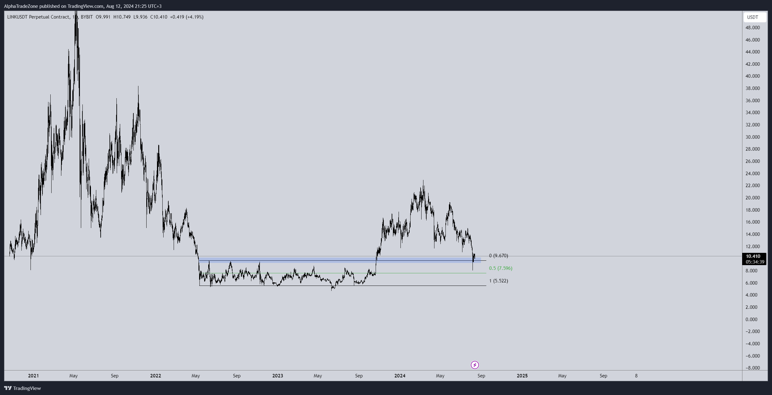 BYBIT:LINKUSDT.P Chart Image by AlphaTradeZone