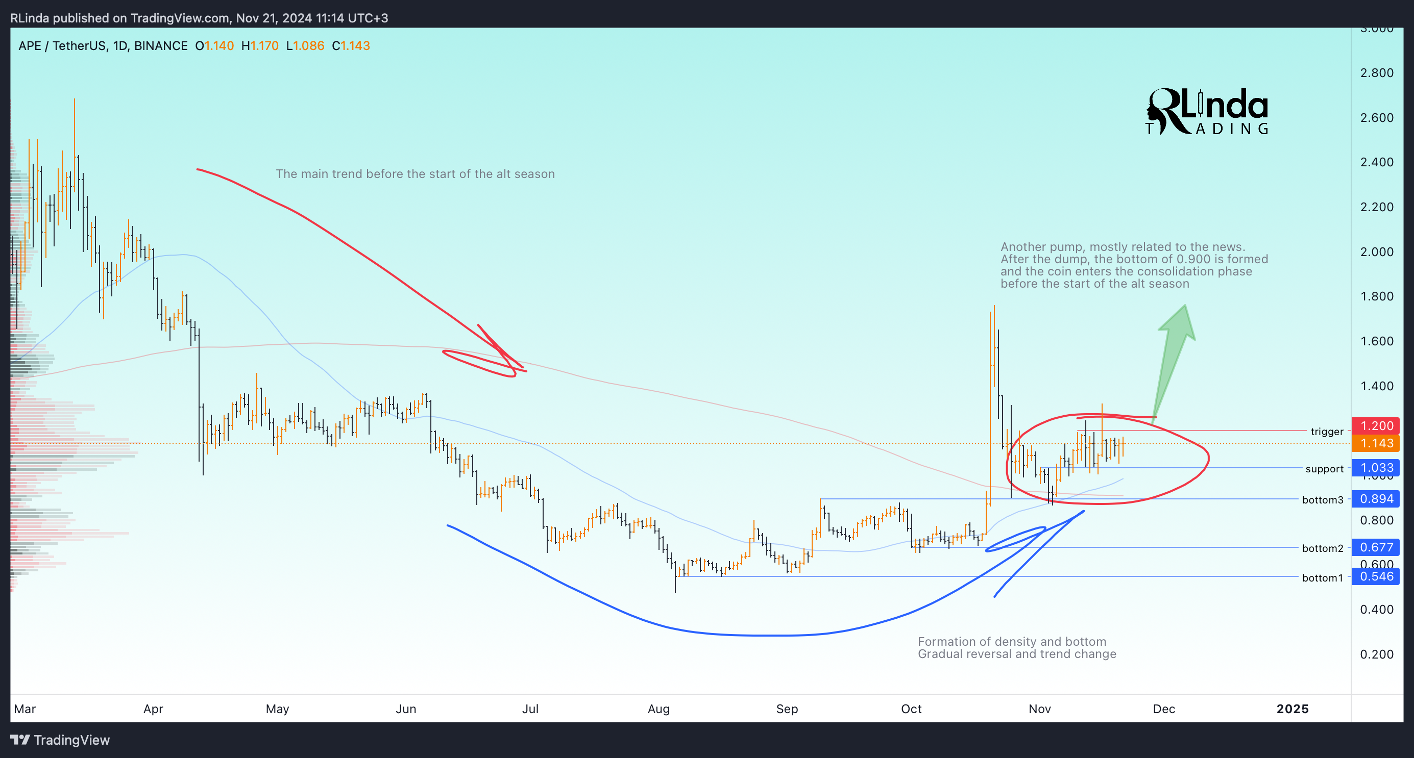 BINANCE:APEUSDT圖表圖片，作者：RLinda