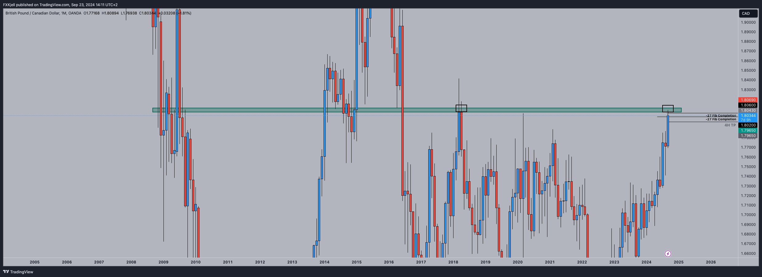 Imej Carta OANDA:GBPCAD oleh Pipjager