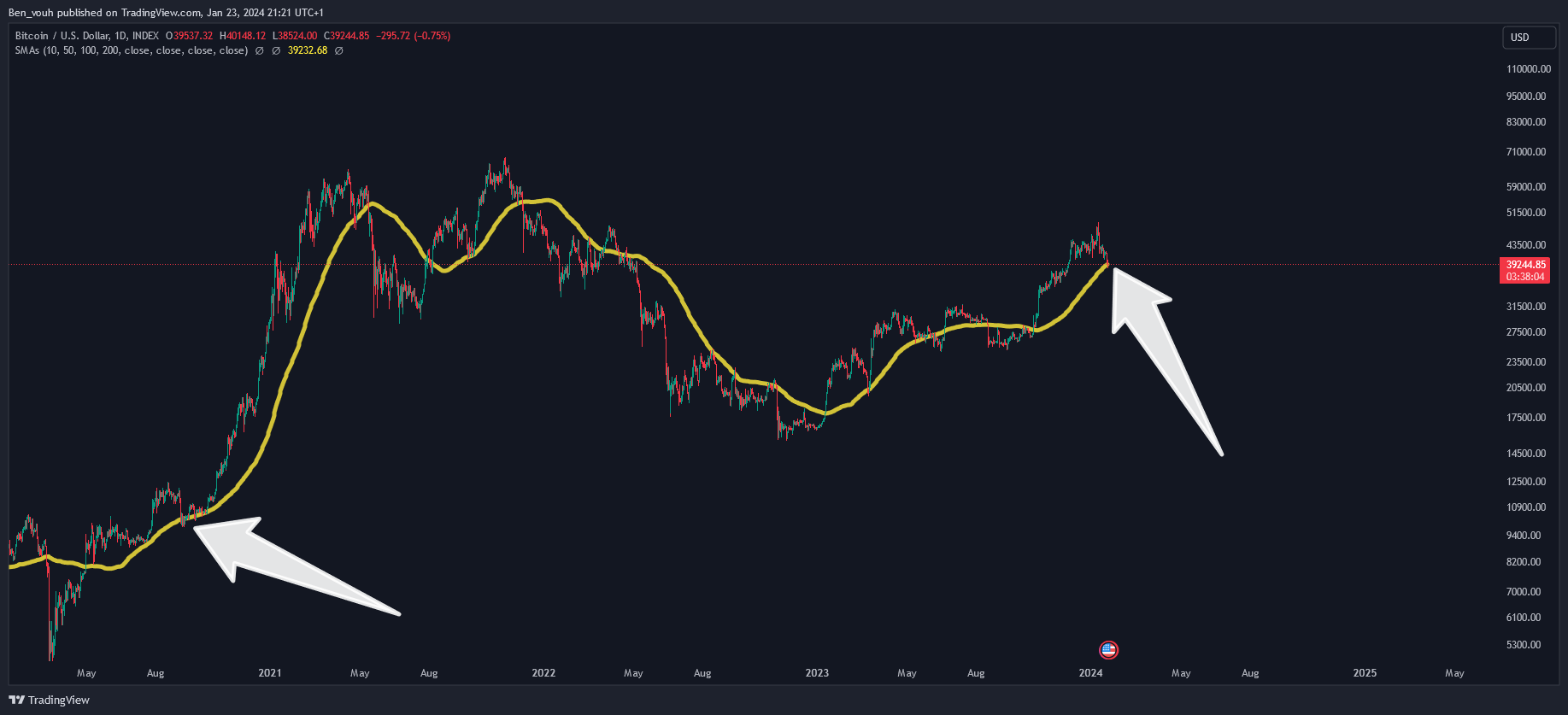 Index btcusd chart image by ben vouh tradingview
