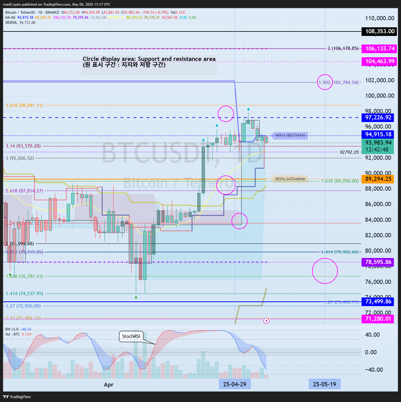 BINANCE:BTCUSDT圖表圖片，作者：readCrypto