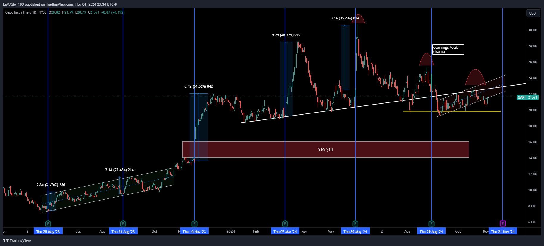 Imej Carta BATS:GAP oleh LaMASIA_100
