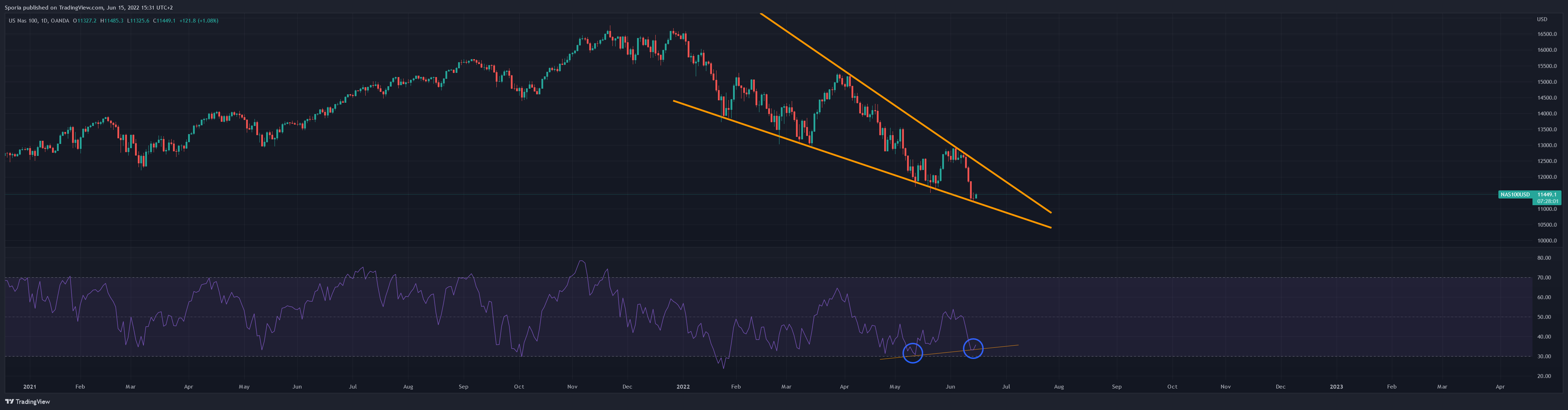 Sporia tarafından OANDA:NAS100USD Grafik Görseli