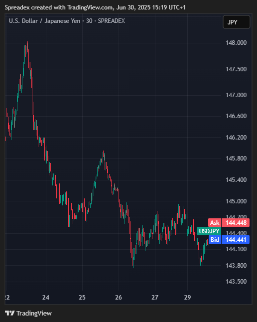 Imej Carta SPREADEX:USDJPY oleh Spreadex