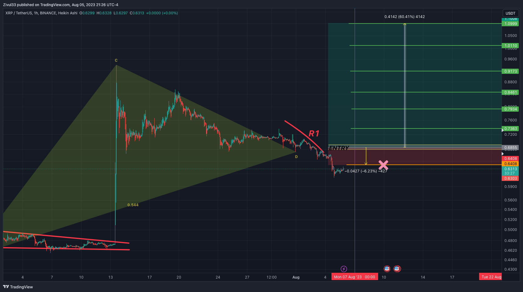 Zivul33 tarafından BINANCE:XRPUSDT Grafik Görseli
