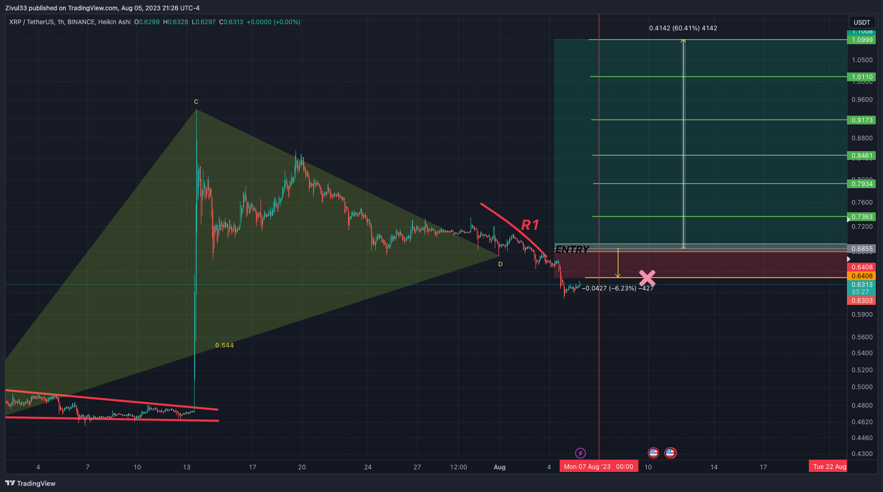 BINANCE:XRPUSDT Chart Image by Zivul33