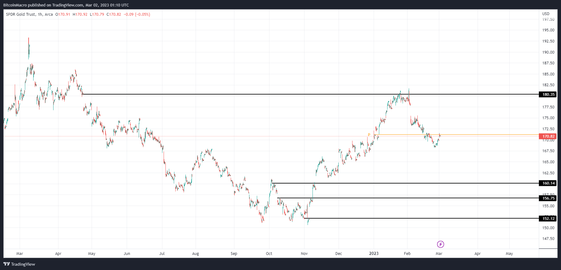 AMEX:GLD Chart Image by BitcoinMacro