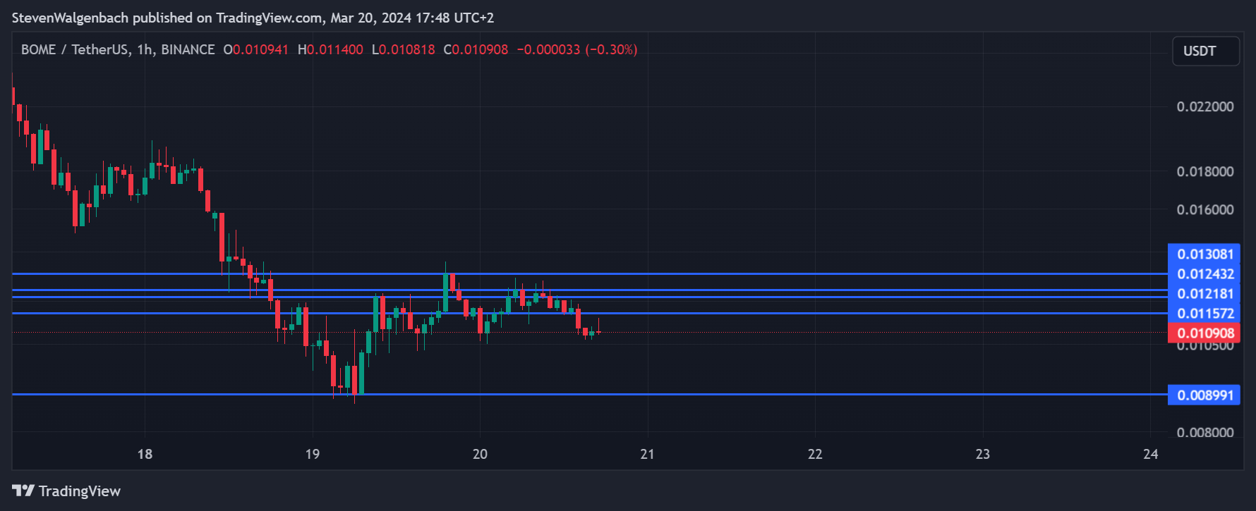 BINANCE:BOMEUSDT Chart Image by StevenWalgenbach
