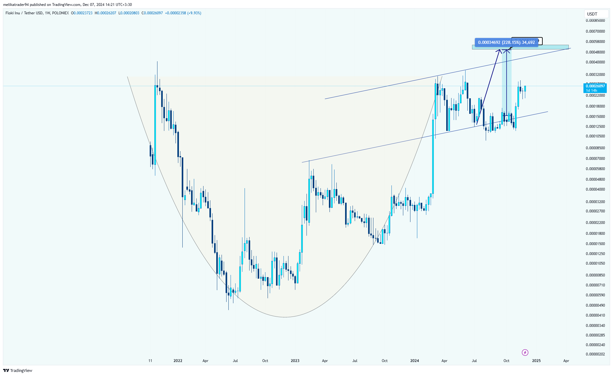 POLONIEX:FLOKIUSDT圖表圖片，作者：melikatrader94
