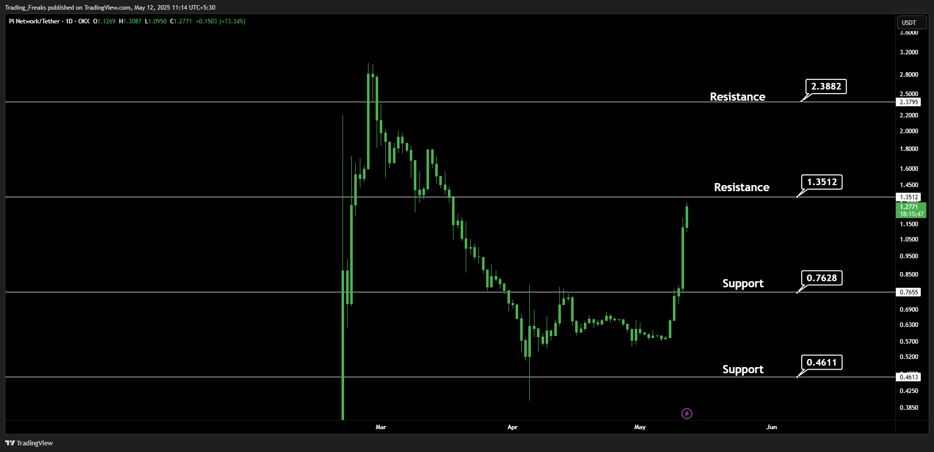 OKX:PIUSDT圖表圖片，作者：Trading_Freaks