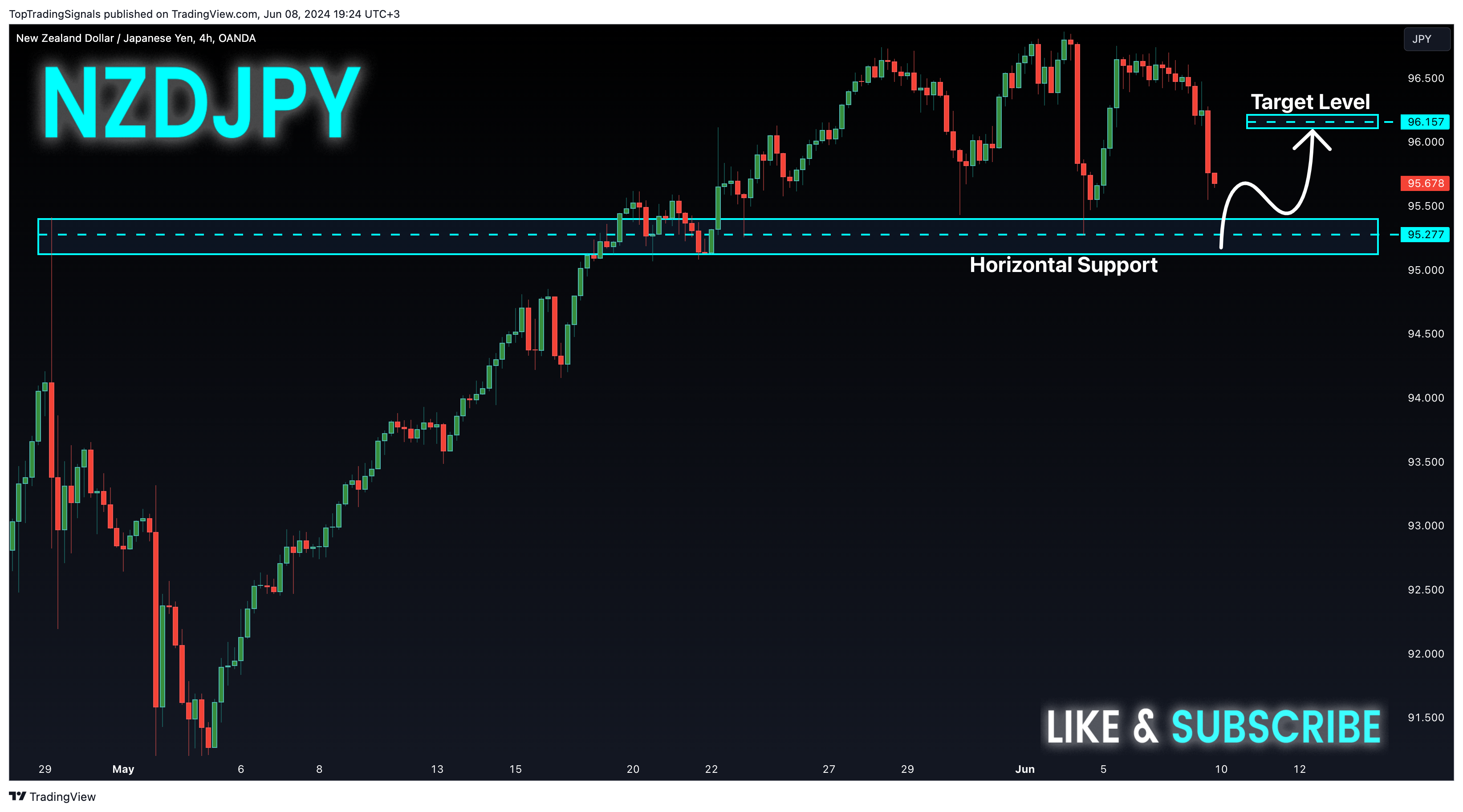 OANDA:NZDJPY圖表圖片，作者：TopTradingSignals