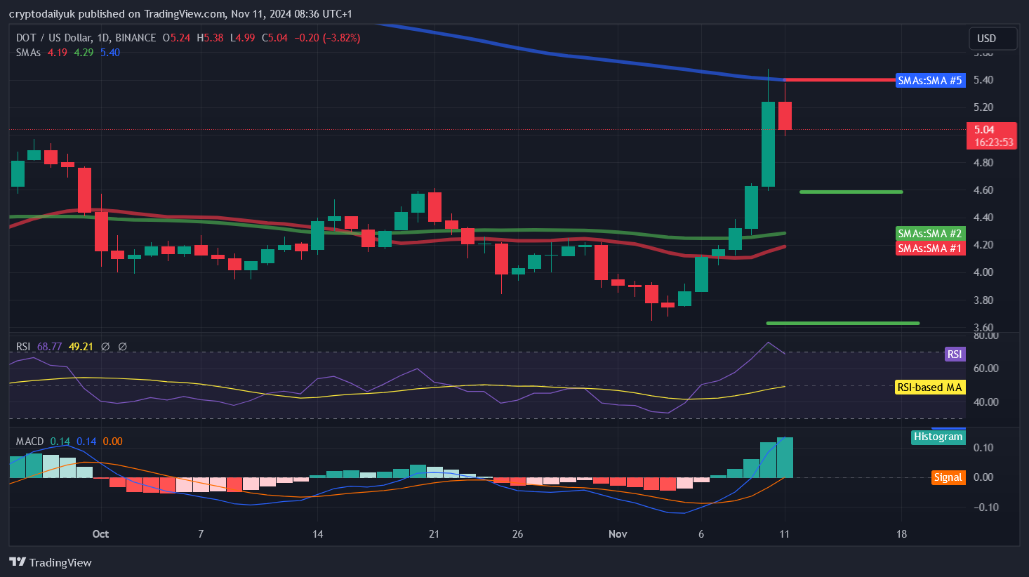 BINANCE:DOTUSD Chart Image by cryptodailyuk