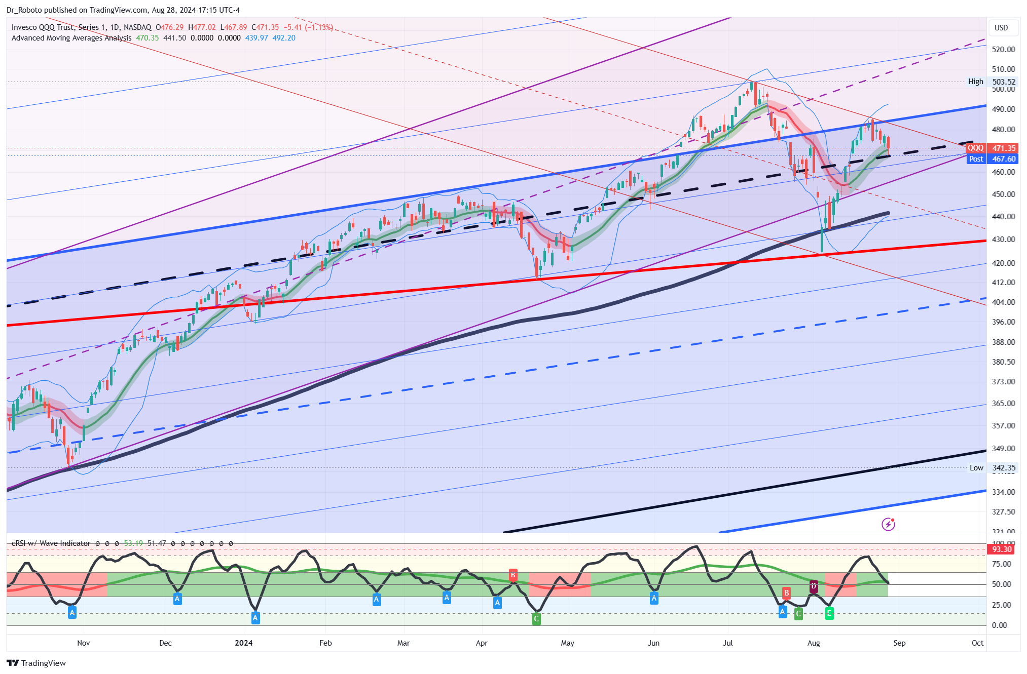 Imej Carta NASDAQ:QQQ oleh Dr_Roboto