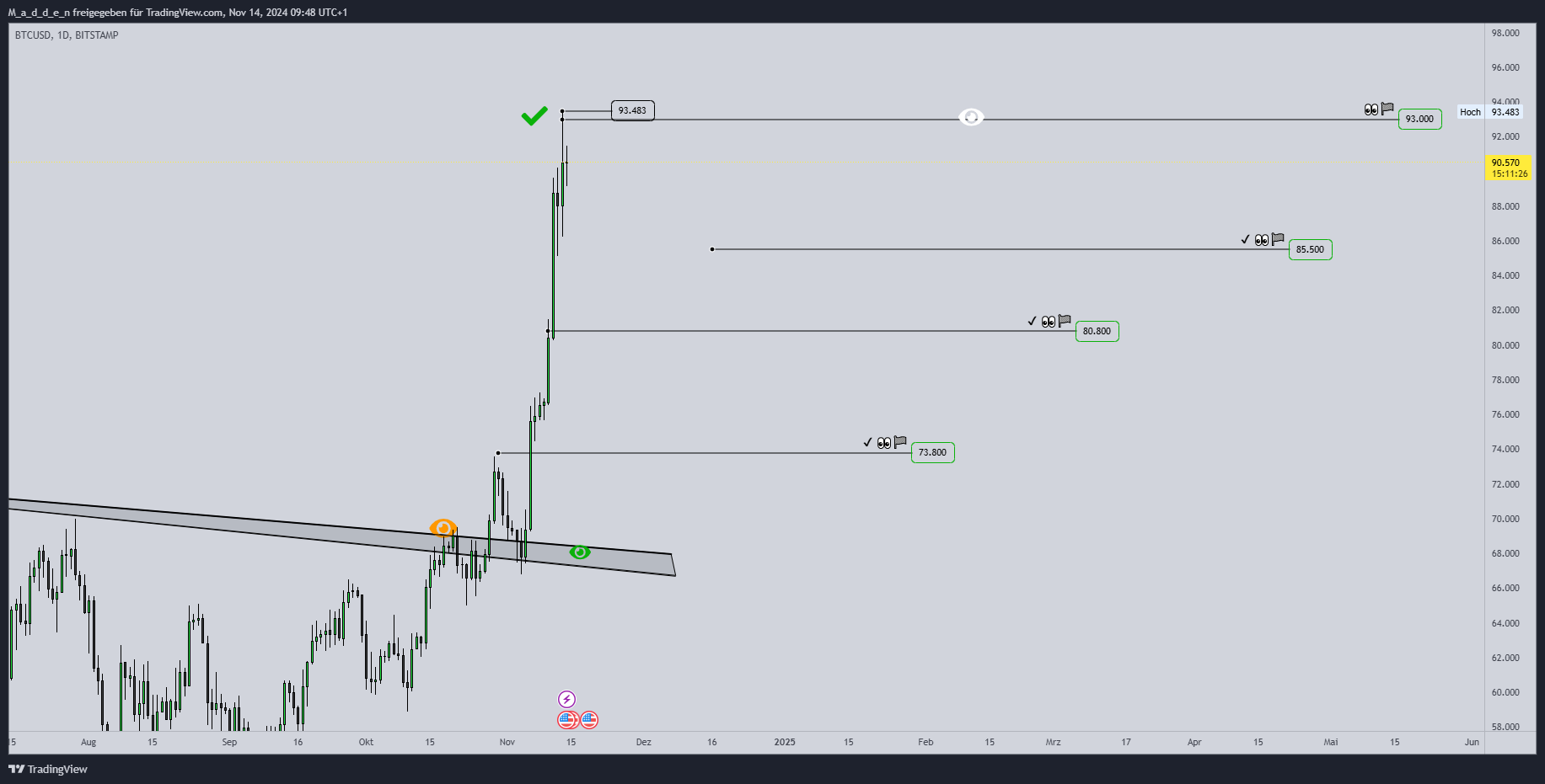 Immagine del grafico BITSTAMP:BTCUSD di M_a_d_d_e_n