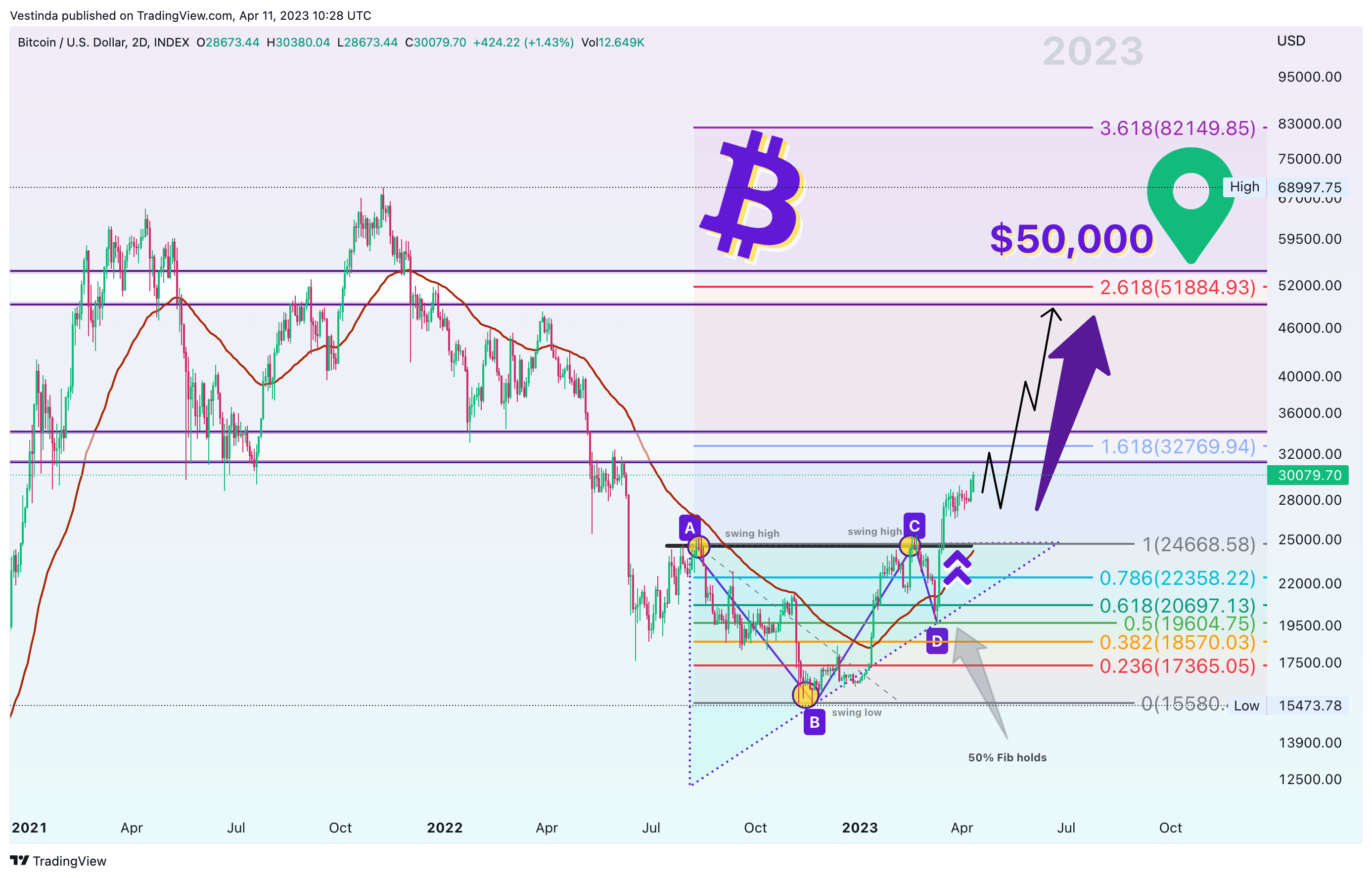 Imej Carta INDEX:BTCUSD oleh Vestinda