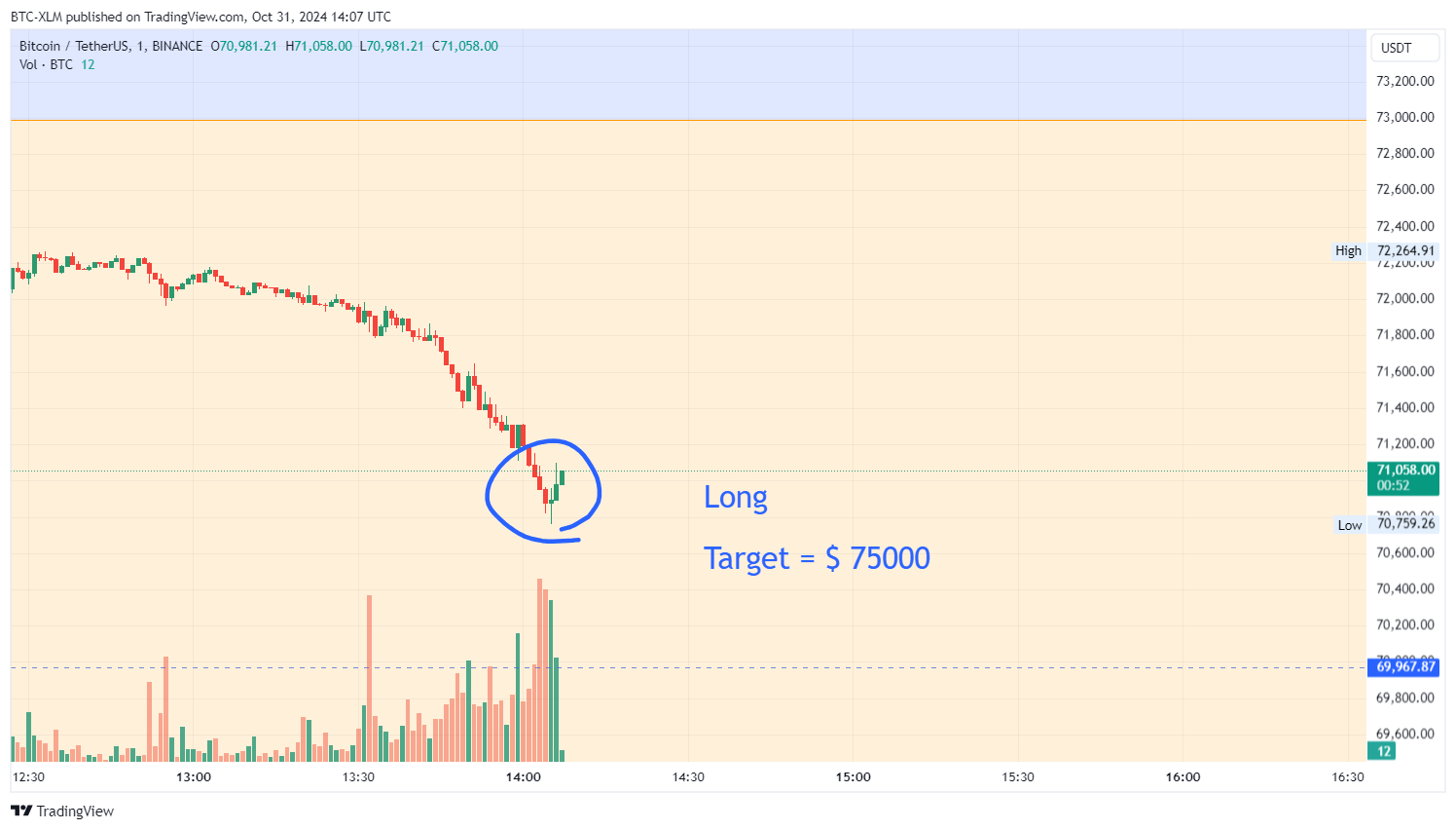 BTC-XLM tarafından BINANCE:BTCUSDT Grafik Görseli