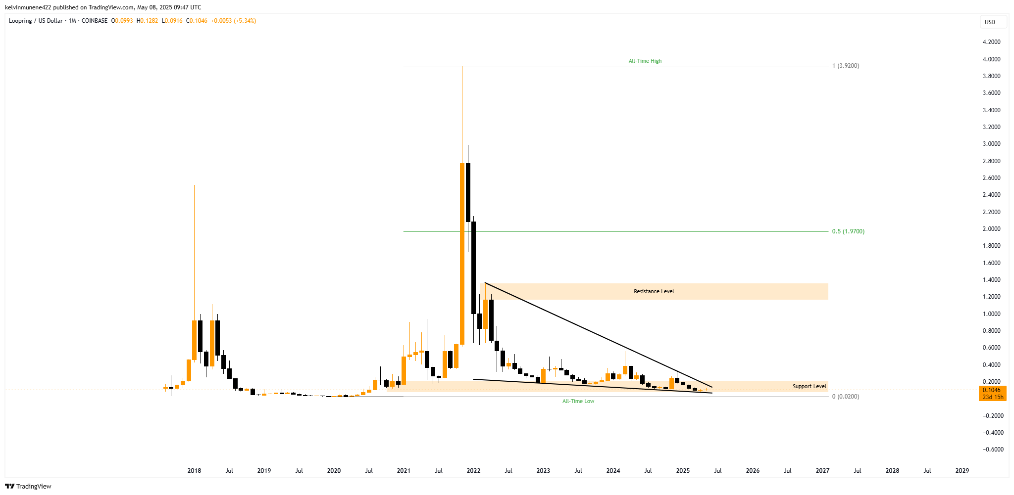 Immagine del grafico COINBASE:LRCUSD di kelvinmunene422