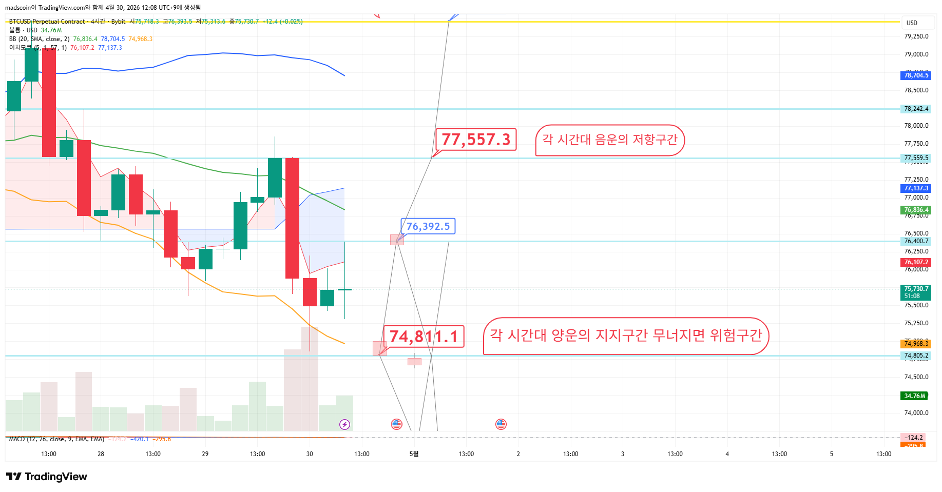 BYBIT:BTCUSD.P Chart Image by madscoin