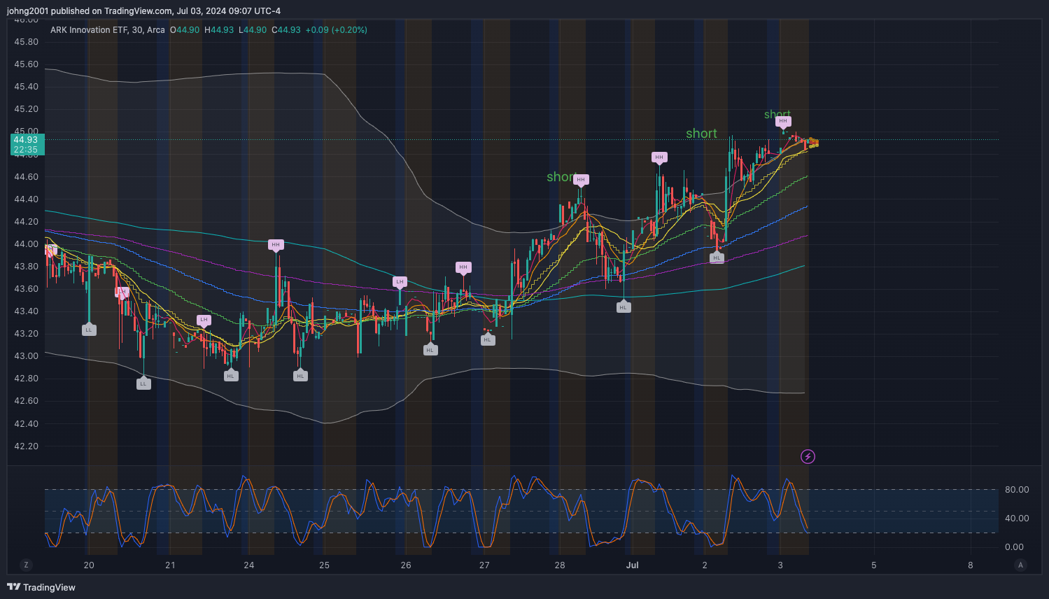 BATS:ARKK Chart Image by johng2001