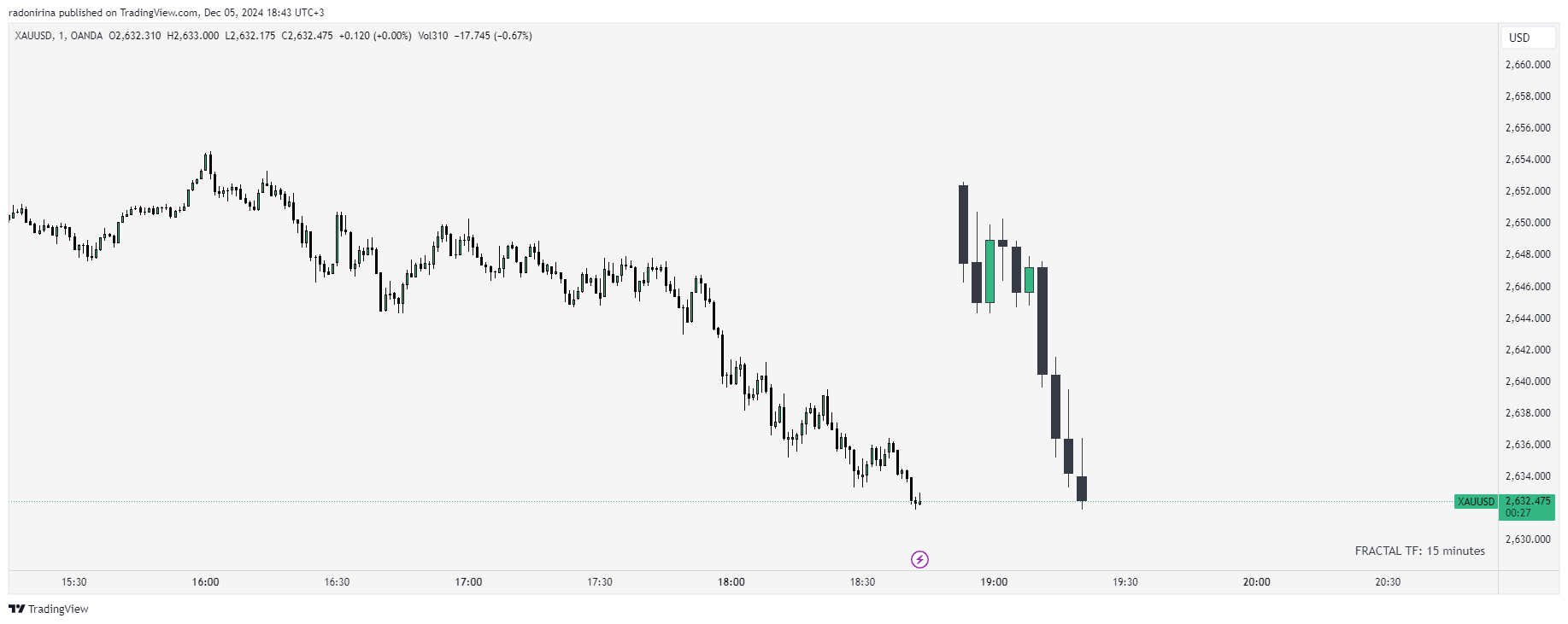 OANDA:XAUUSD Chart Image by radonirina