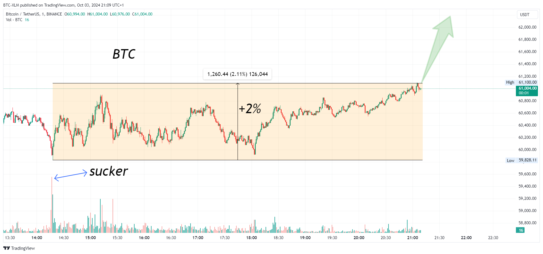 BTC-XLM tarafından BINANCE:BTCUSDT Grafik Görseli