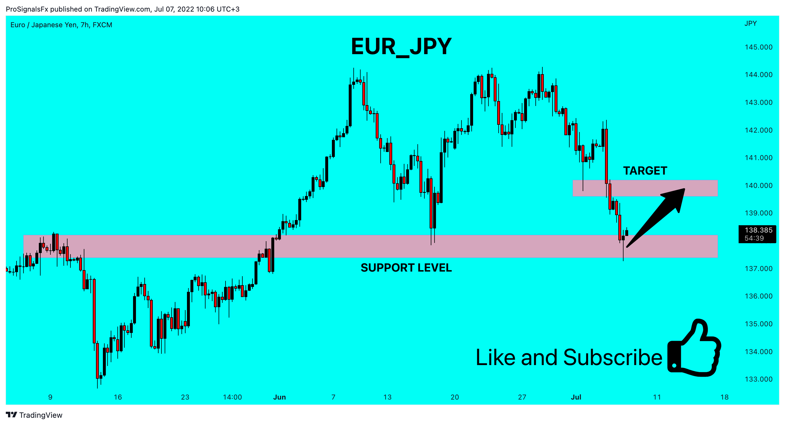 FX:EURJPY圖表圖片，作者：ProSignalsFx
