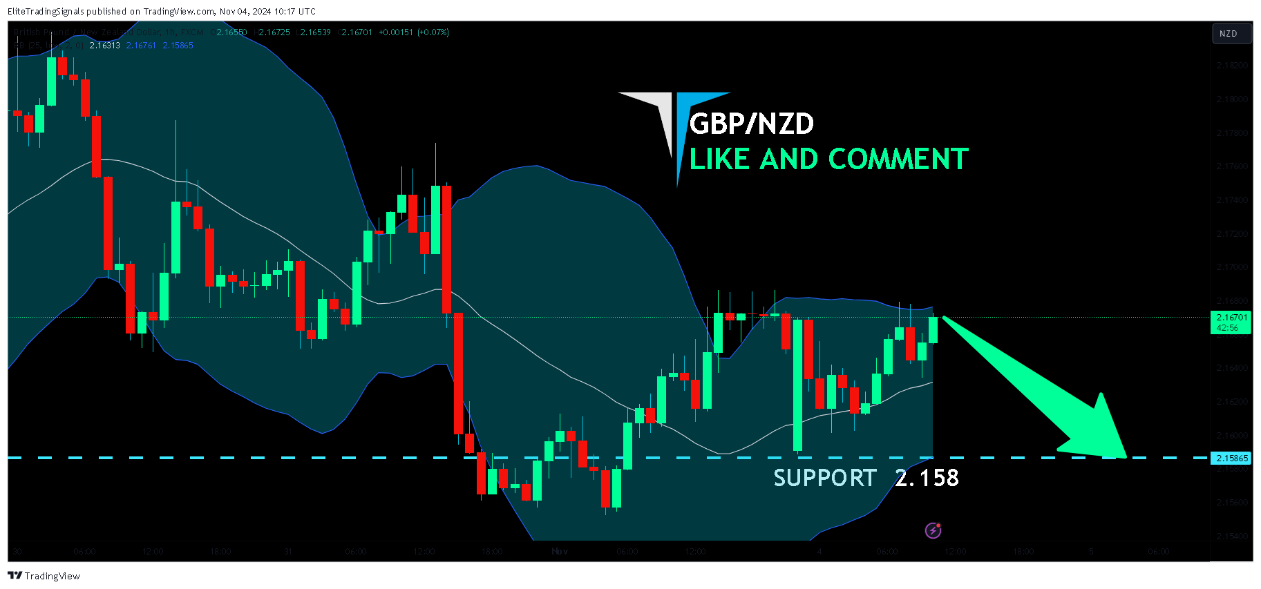 Immagine del grafico FX:GBPNZD di EliteTradingSignals