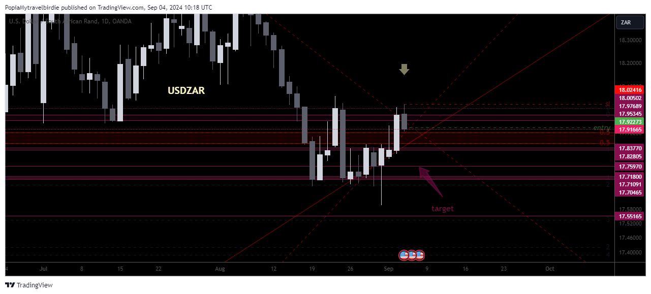 OANDA:USDZAR圖表圖片，作者：PopiaMytravelbirdie