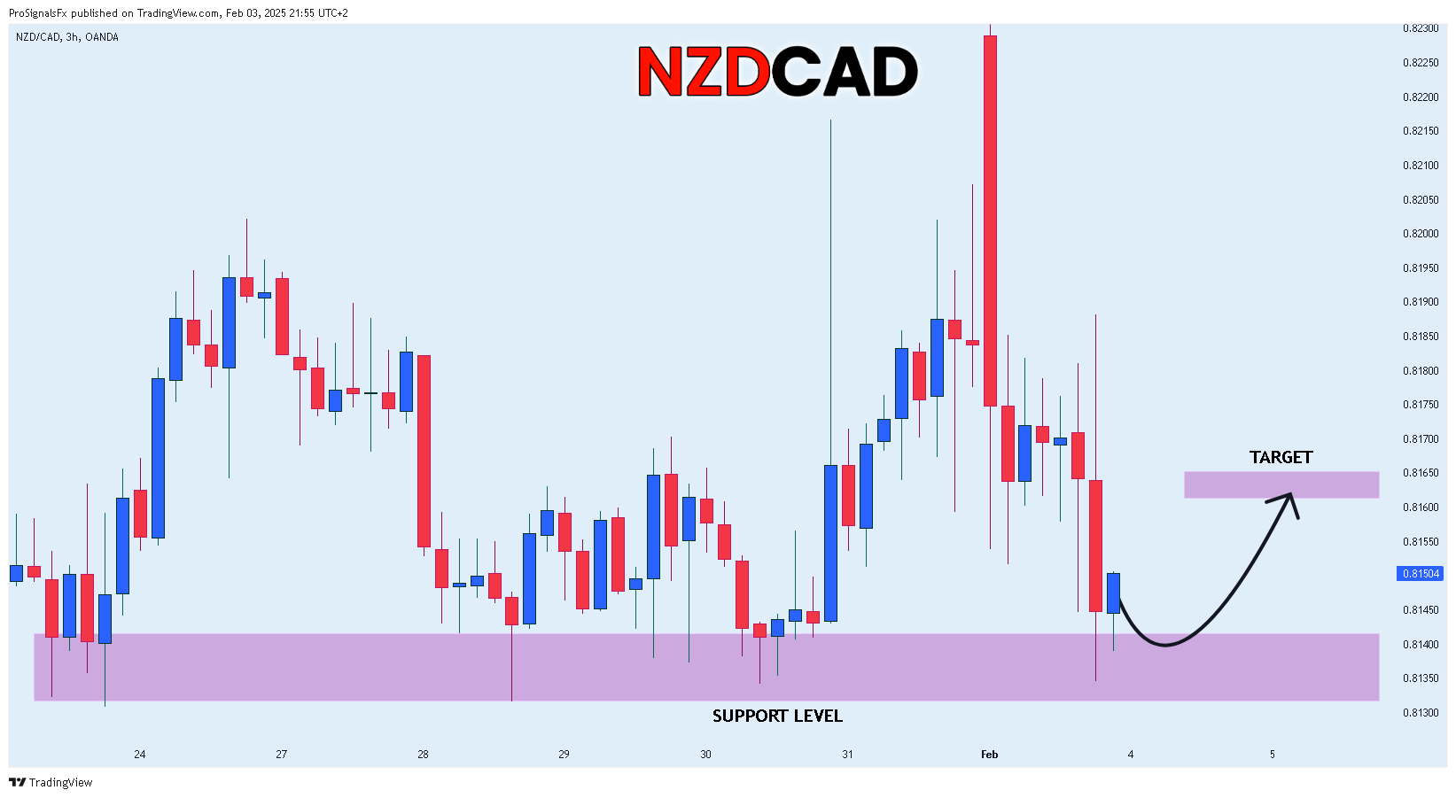 Imej Carta OANDA:NZDCAD oleh ProSignalsFx