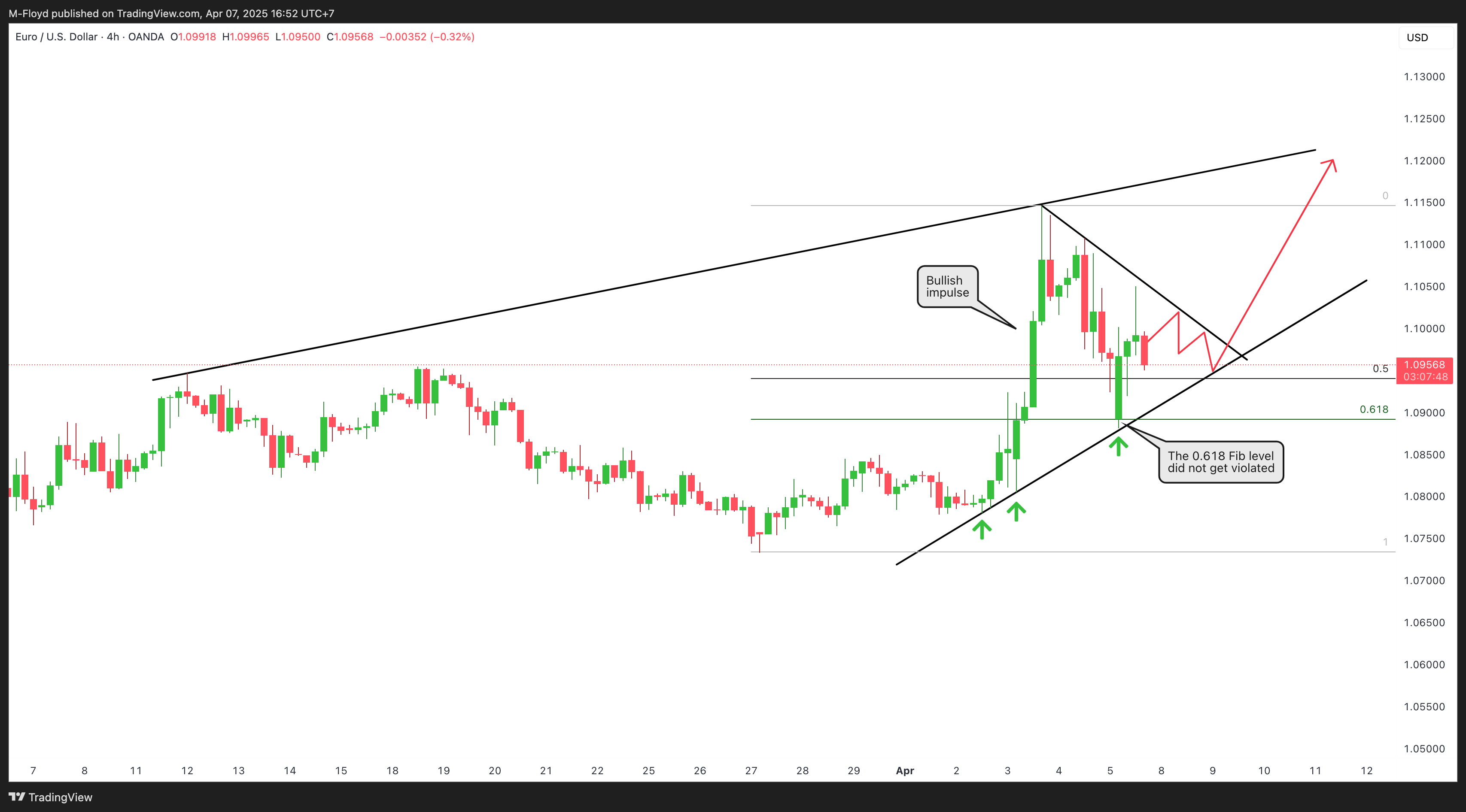 Imej Carta OANDA:EURUSD oleh M-Floyd