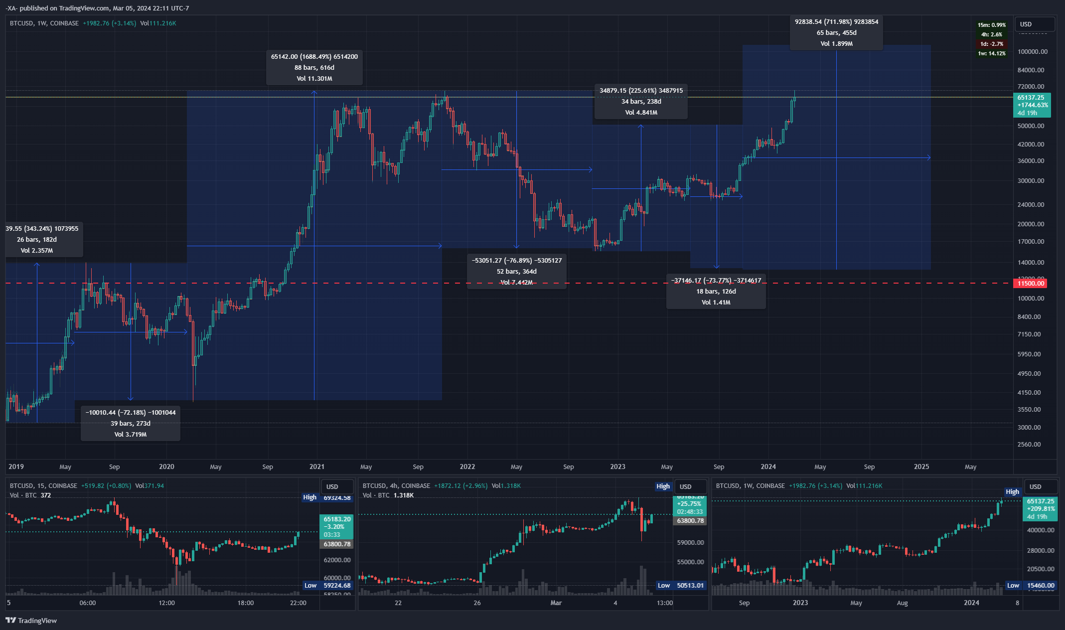 COINBASE:BTCUSD Chart Image by -XA- — TradingView