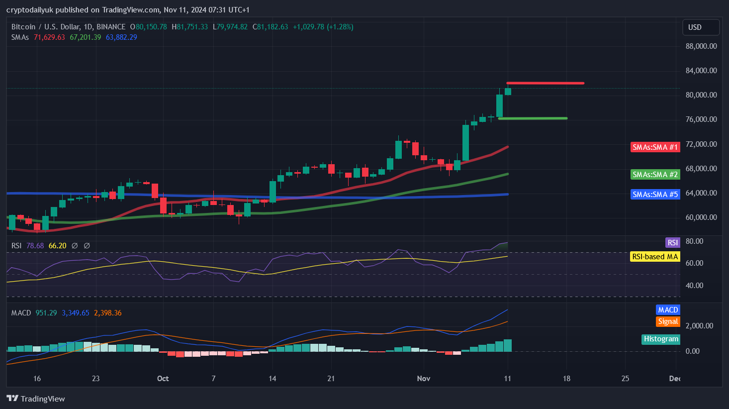 BINANCE:BTCUSD Chart Image by cryptodailyuk