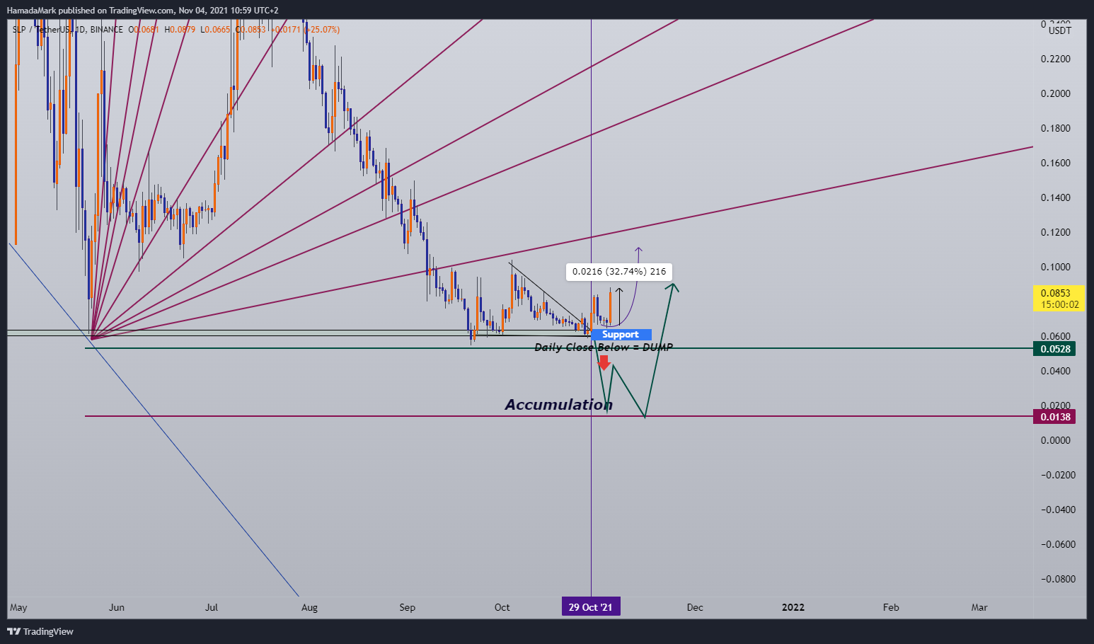 Imej Carta BINANCE:SLPUSDT oleh HamadaMark