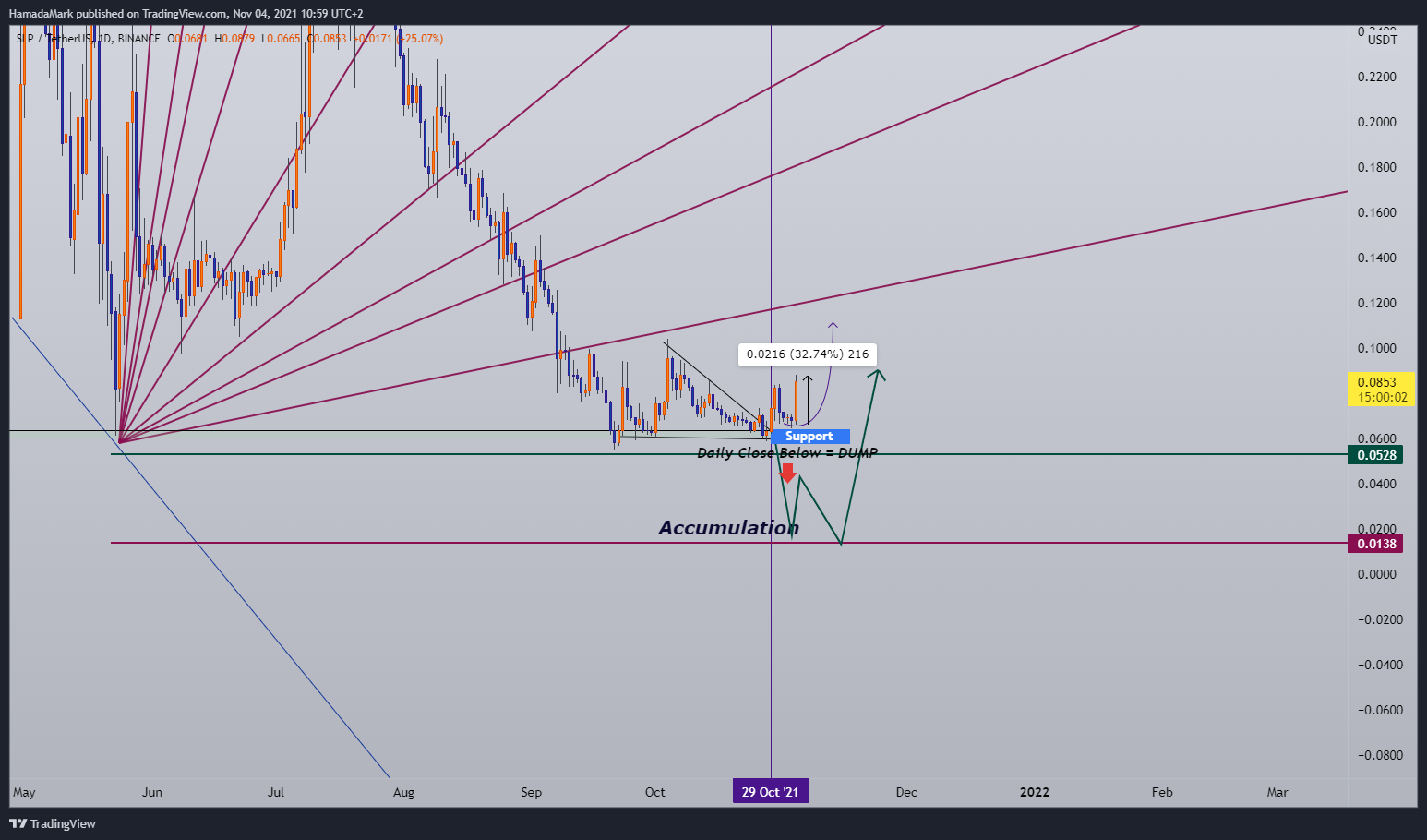 BINANCE:SLPUSDT Chart Image by HamadaMark