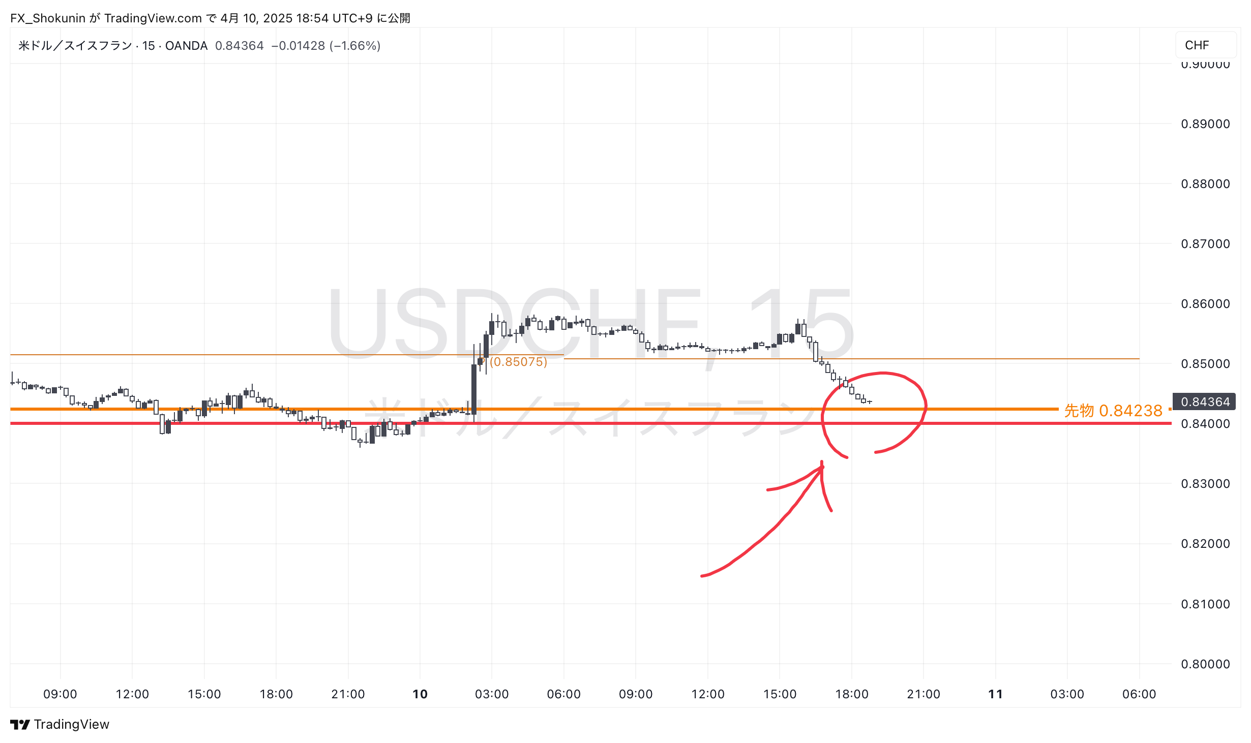 OANDA:USDCHF Chart Image by FX_Shokunin