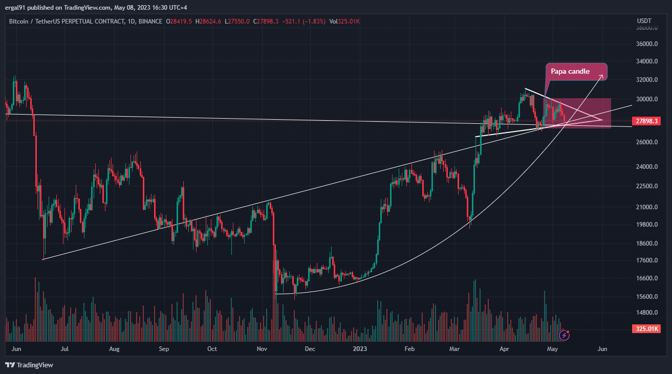 Immagine del grafico BINANCE:BTCUSDT.P di ergal91