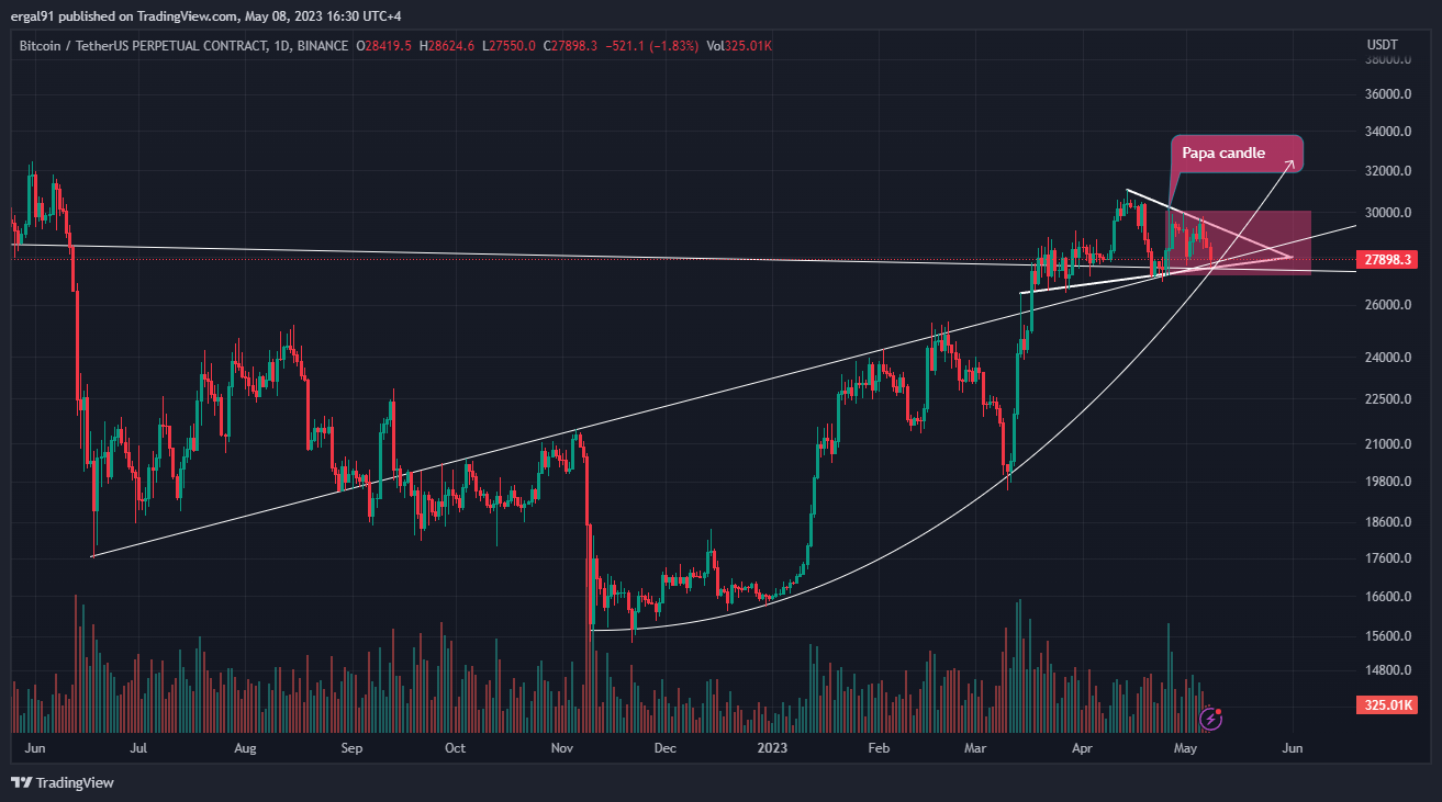 Снимок графика BINANCE:BTCUSDT.P от ergal91