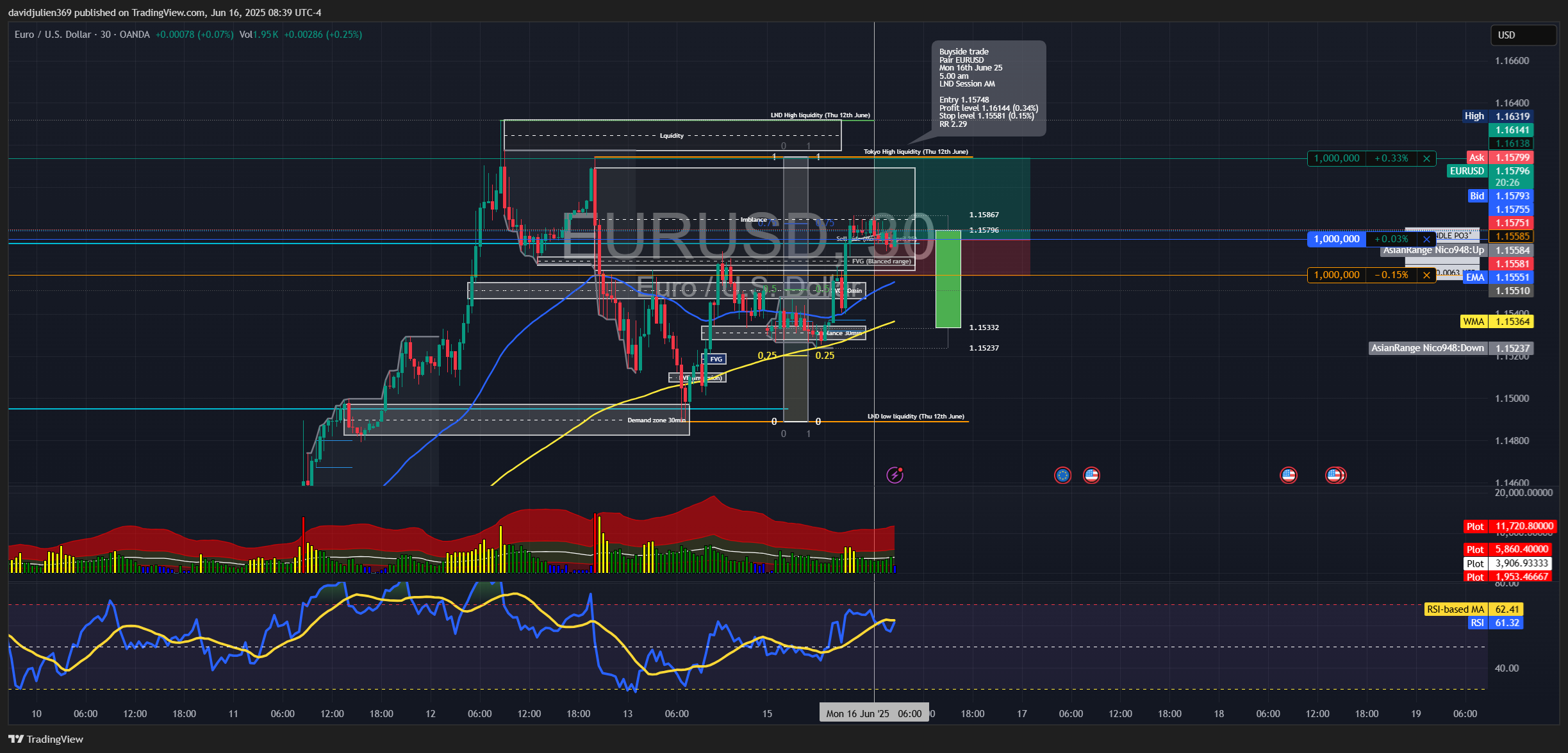 Immagine del grafico OANDA:EURUSD di davidjulien369