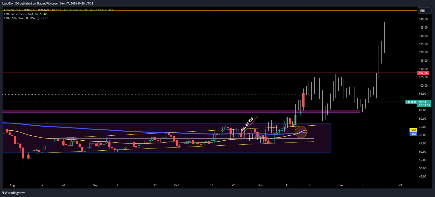 Imej Carta BITSTAMP:LTCUSD oleh LaMASIA_100