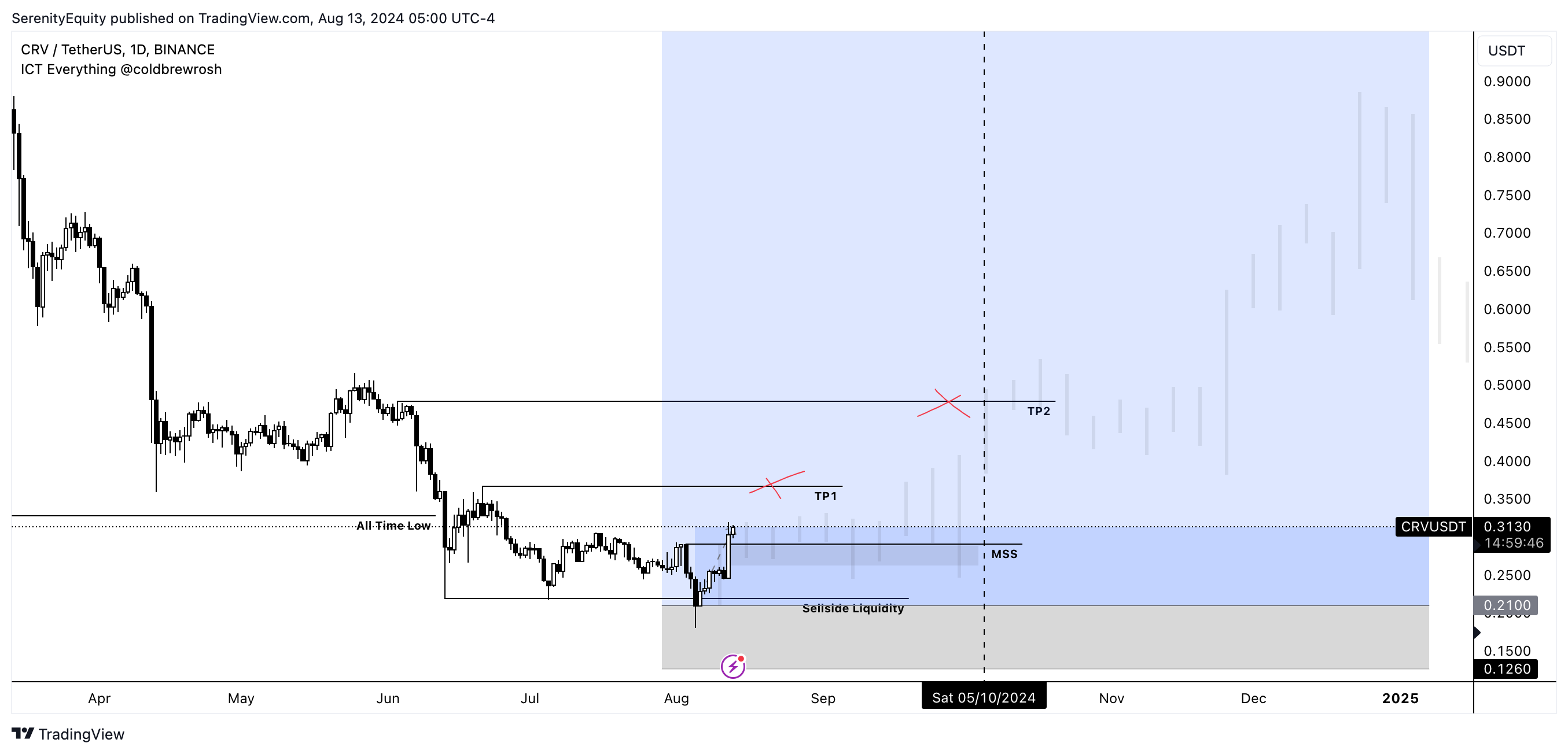 Imej Carta BINANCE:CRVUSDT oleh SerenityEquity