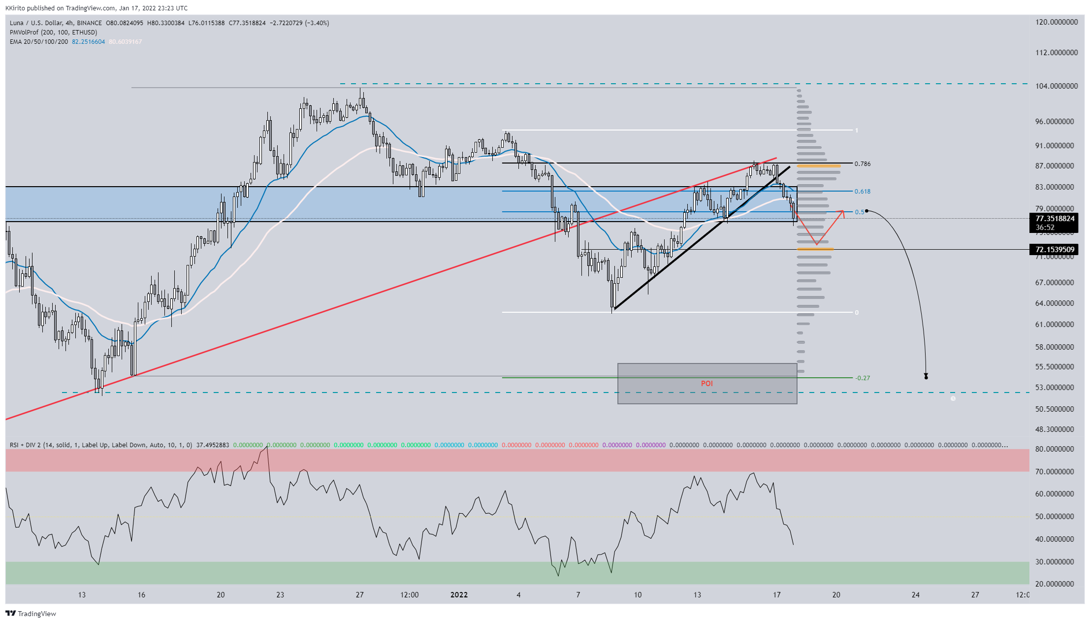 Imej Carta BINANCE:LUNAUSD oleh KKirito