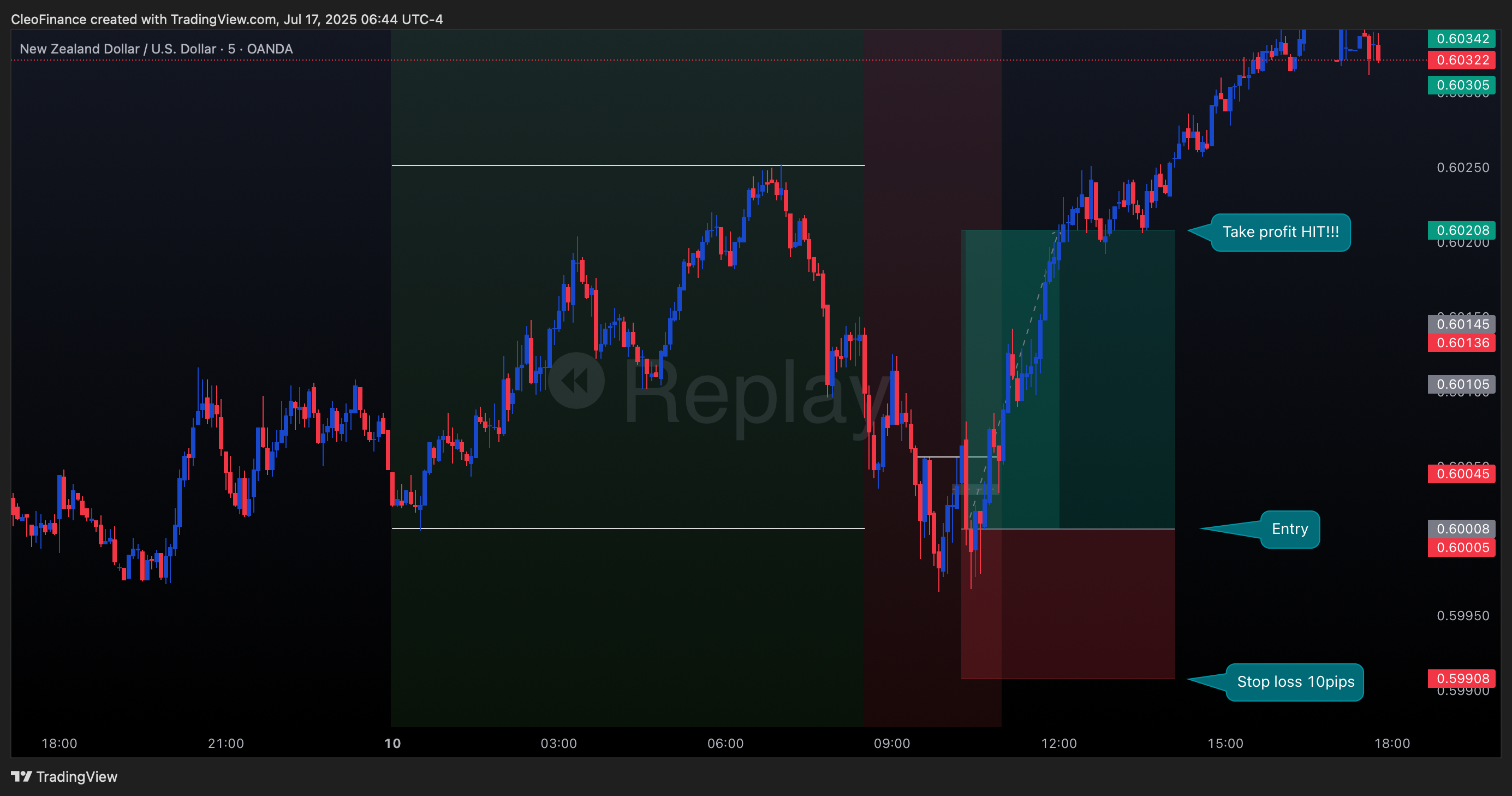 Immagine del grafico OANDA:NZDUSD di CleoFinance