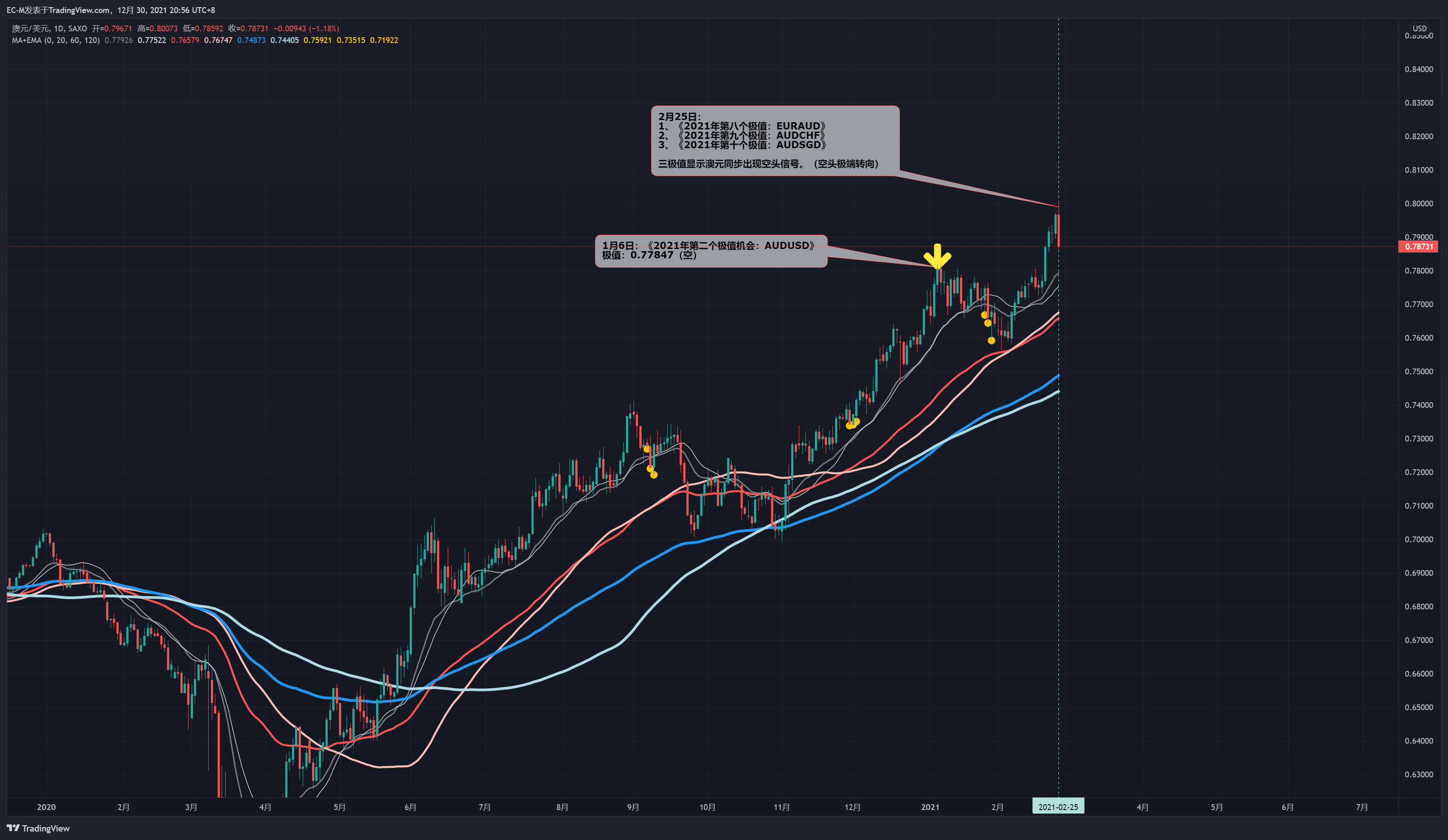 Imej Carta SAXO:AUDUSD oleh EC-M