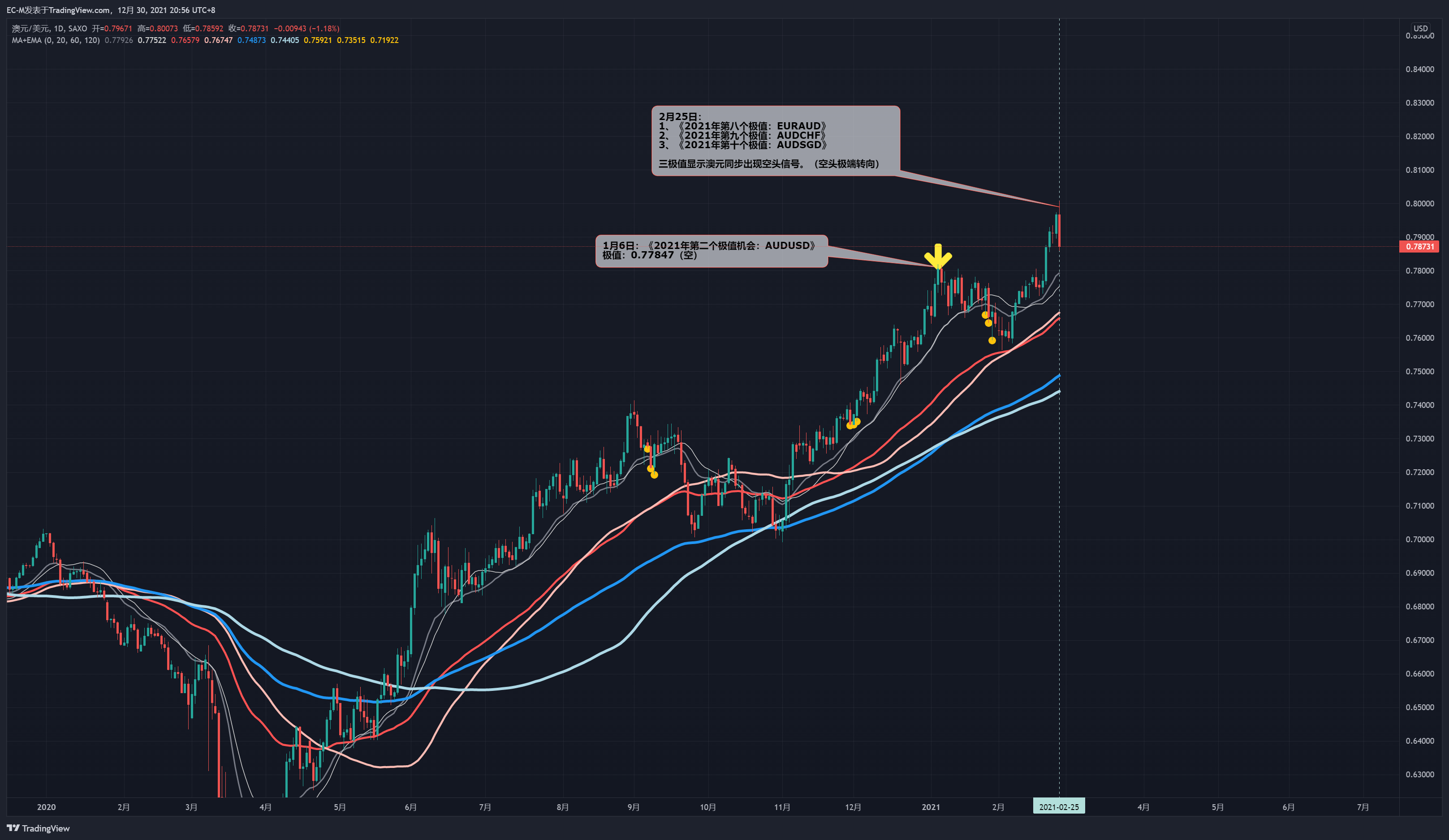 Immagine del grafico SAXO:AUDUSD di EC-M