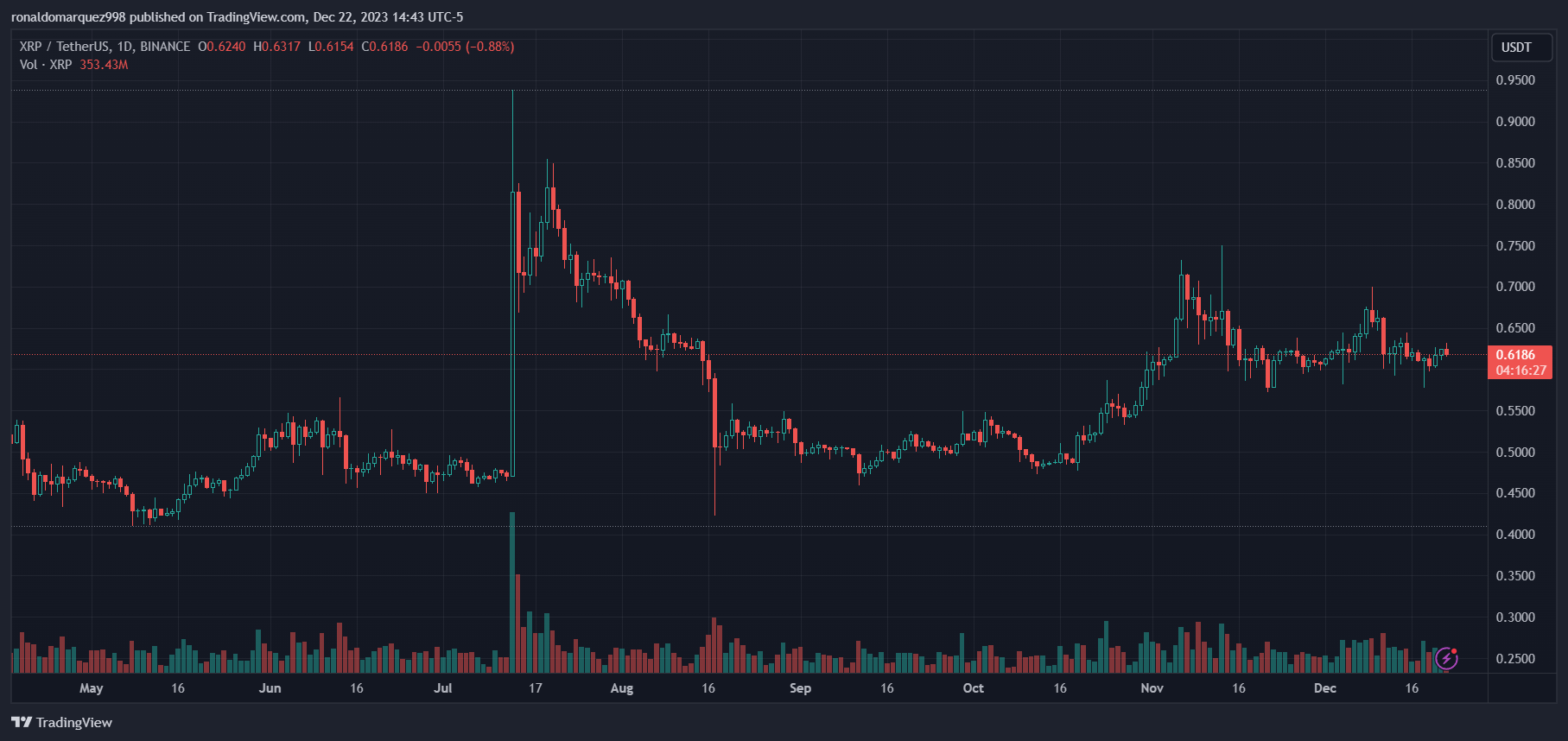 BINANCE:XRPUSDT圖表圖片，作者：ronaldomarquez998