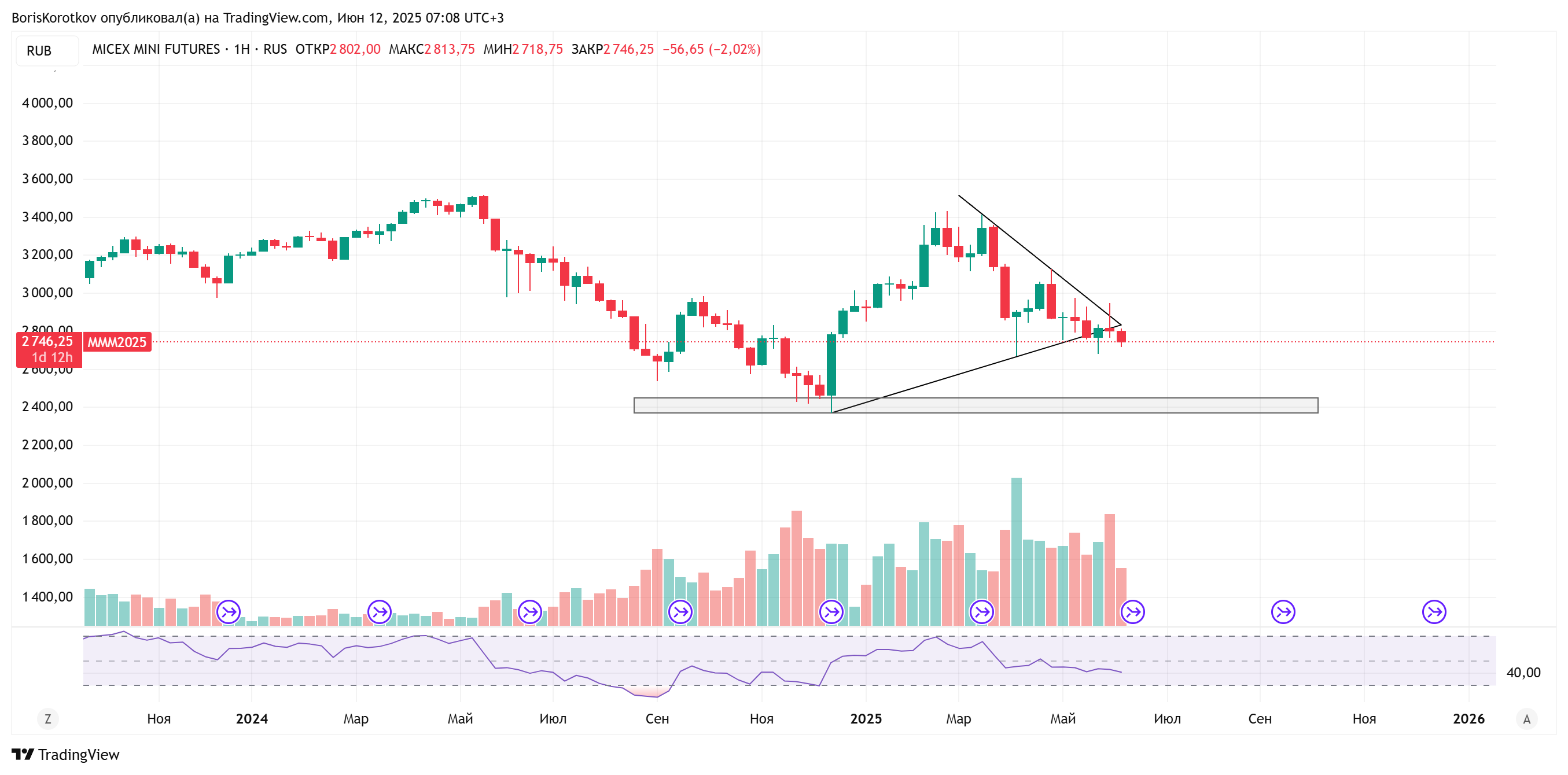 RUS:MM1! Chart Image by BorisKorotkov