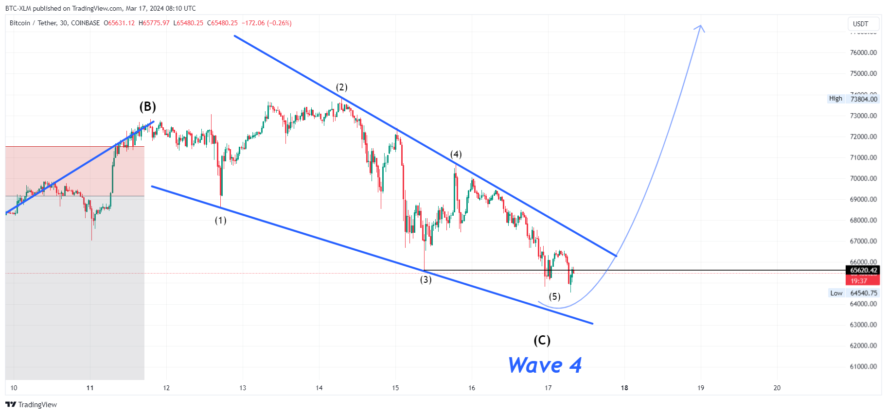 COINBASE:BTCUSDT圖表圖片，作者：BTC-XLM