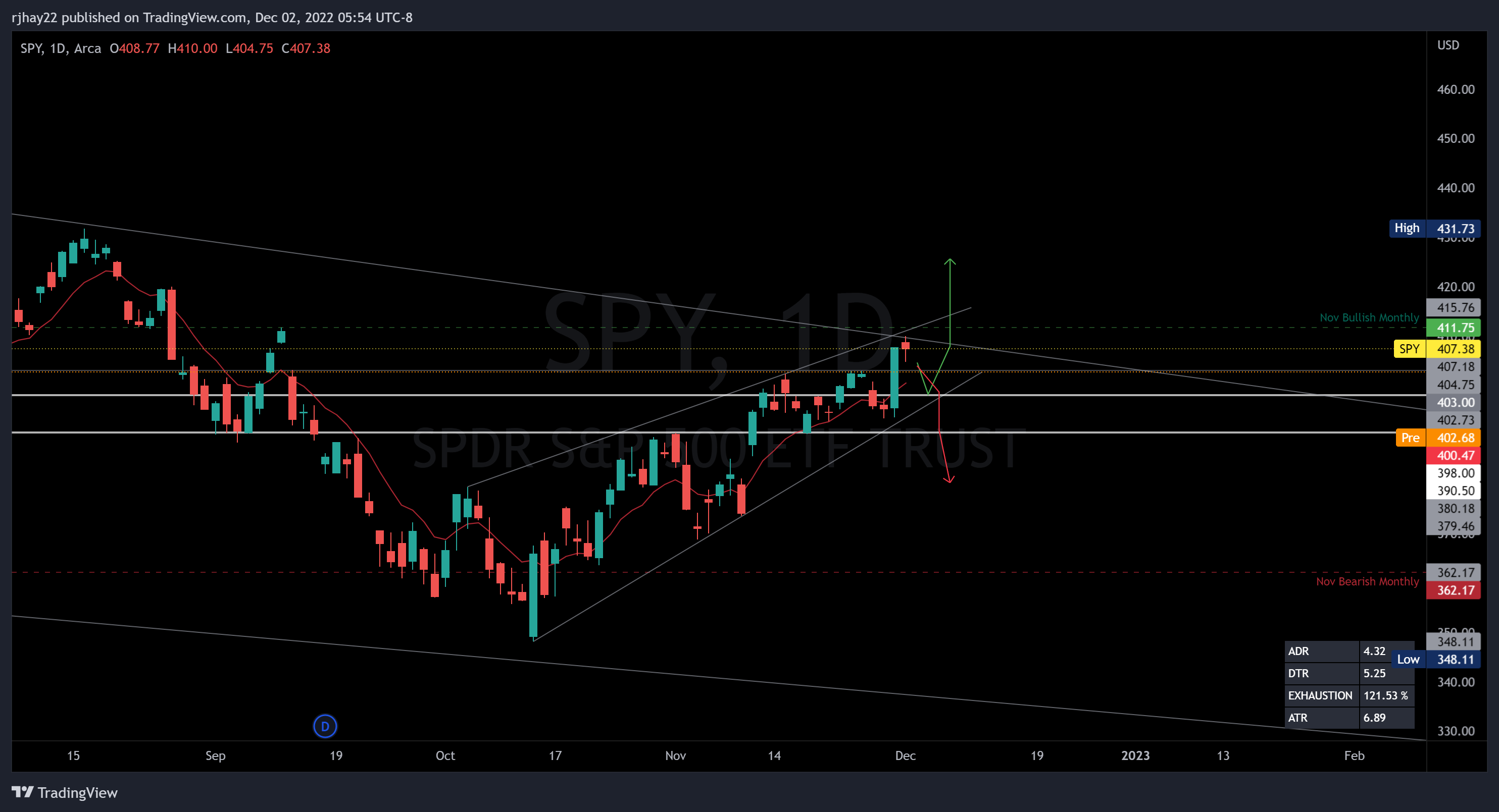 Imej Carta AMEX:SPY oleh rjhay22