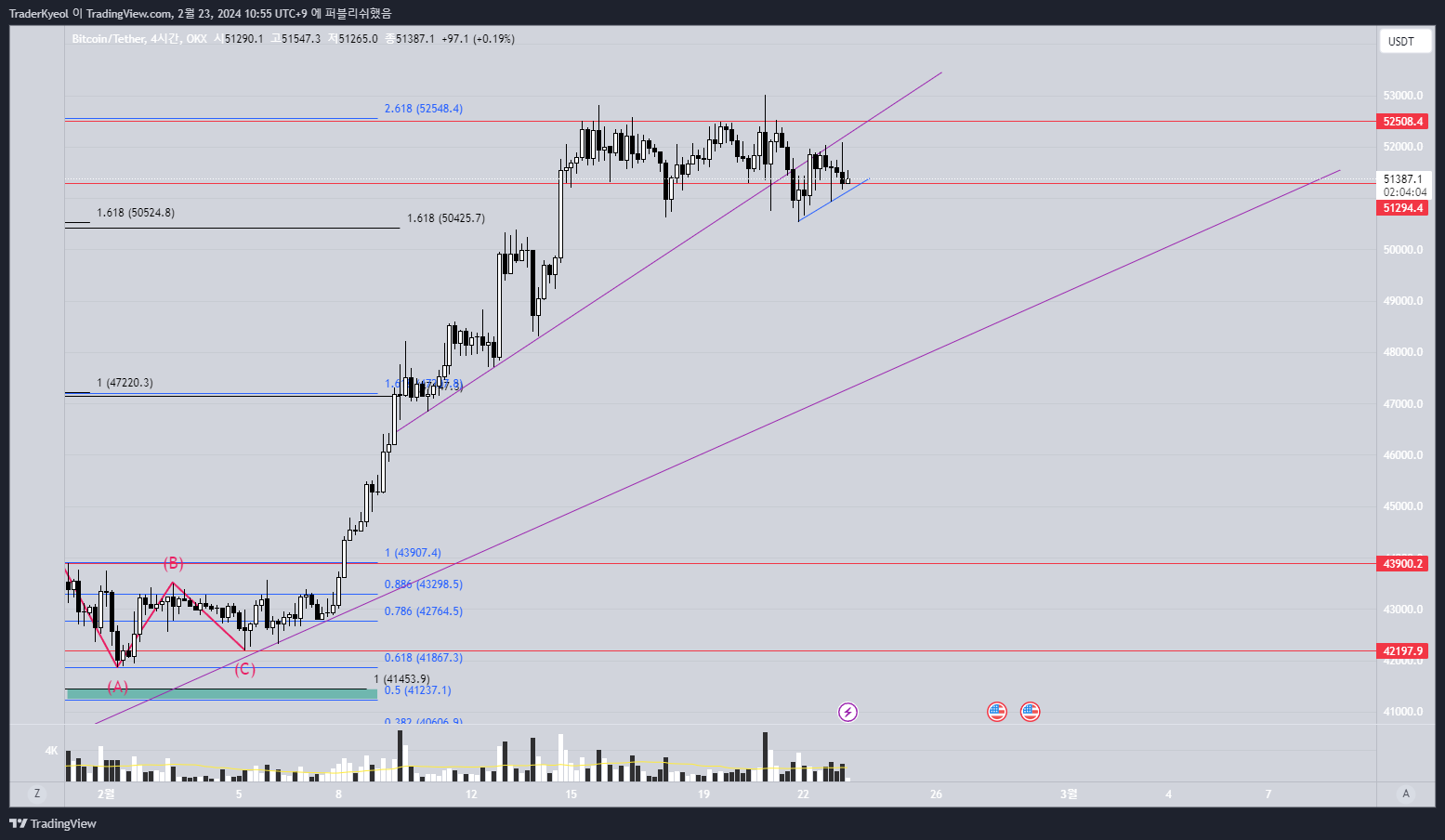 OKX:BTCUSDT Chart Image by TraderSalt — TradingView